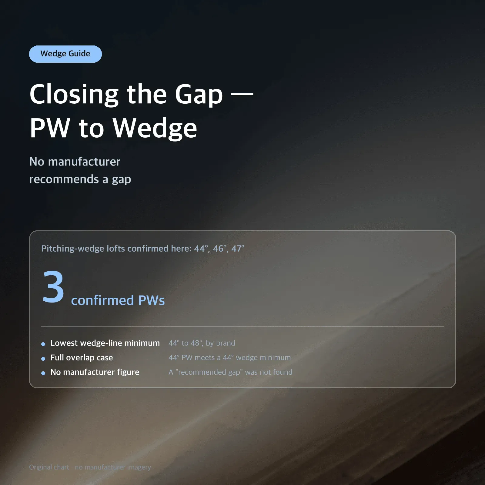 Closing the Gap — PW to Wedge — No manufacturer recommends a gap