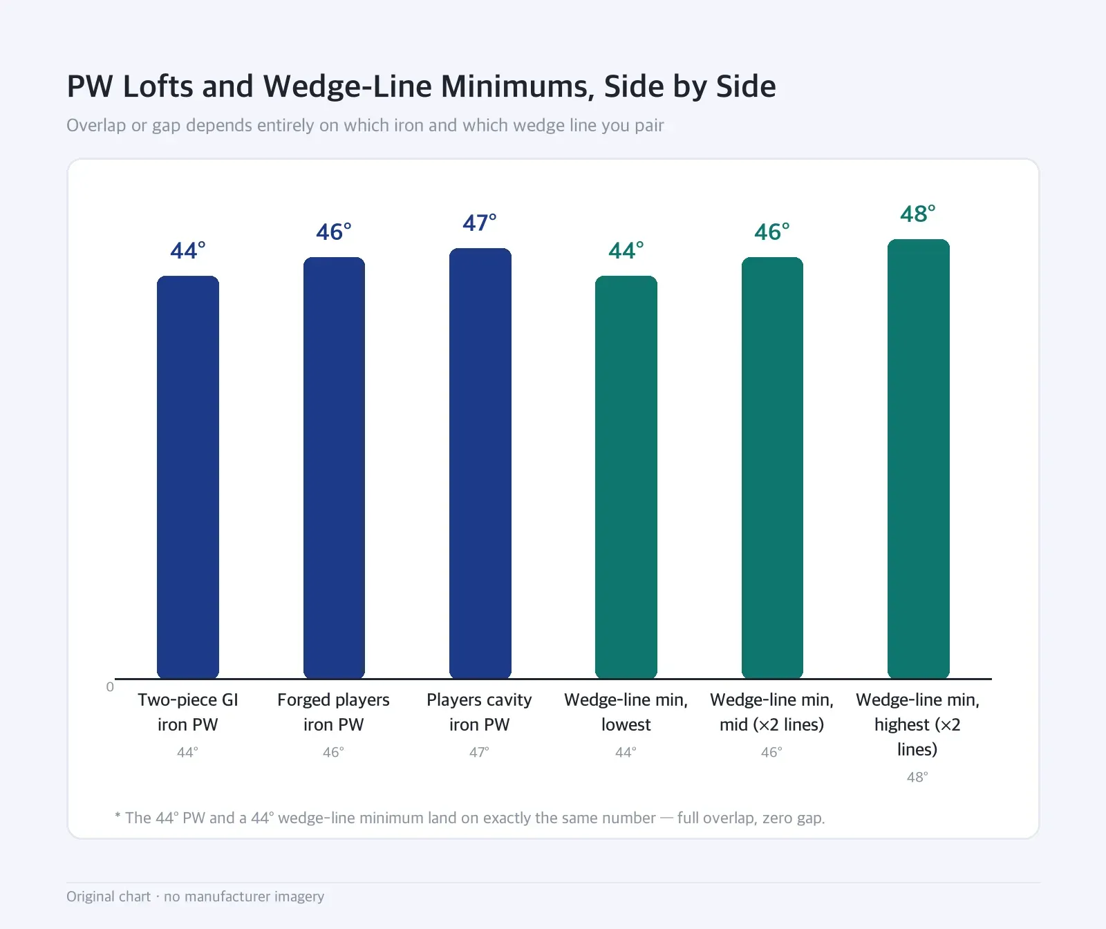 Bar chart: PW Lofts and Wedge-Line Minimums, Side by Side — Overlap or gap depends entirely on which iron and which wedge line you pair
