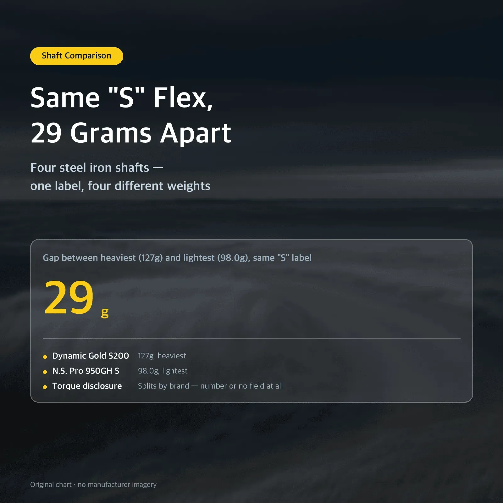 Same "S" Flex, 29 Grams Apart: Four steel iron shafts — one label, four different weights