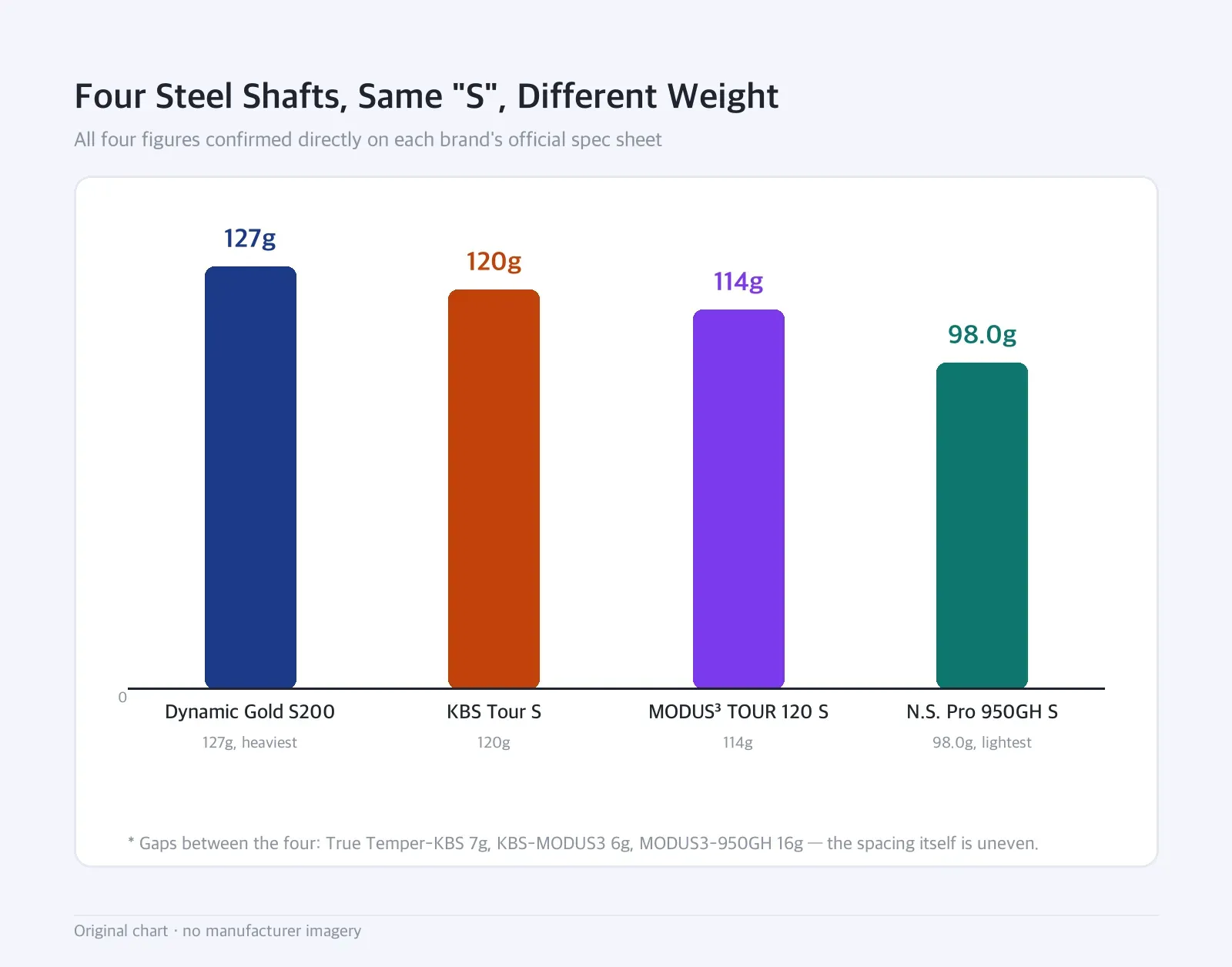 Bar chart: Four Steel Shafts, Same "S", Different Weight — All four figures confirmed directly on each brand's official spec sheet