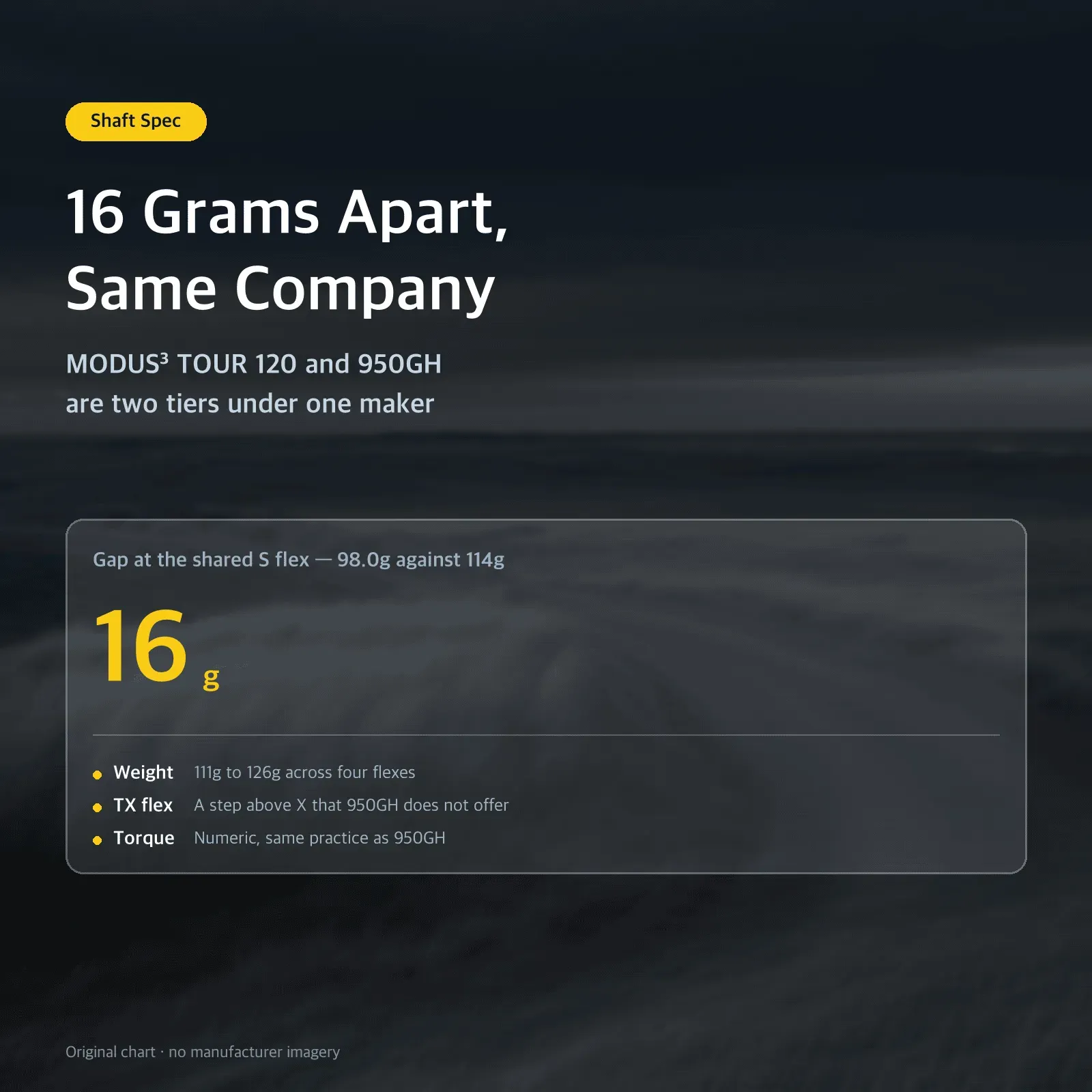 16 Grams Apart, Same Company — MODUS³ TOUR 120 and 950GH are two tiers under one maker