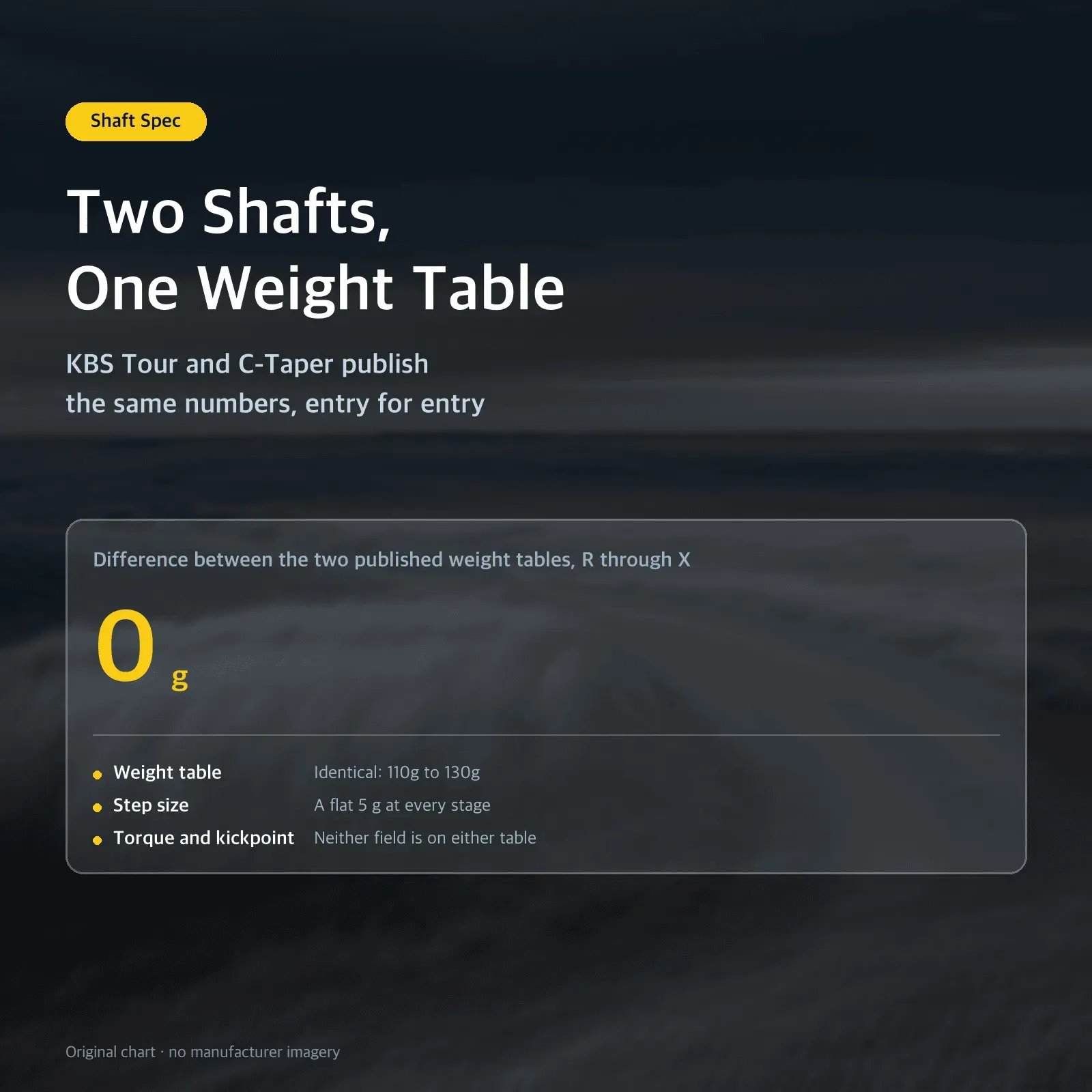 Two Shafts, One Weight Table — KBS Tour and C-Taper publish the same numbers, entry for entry