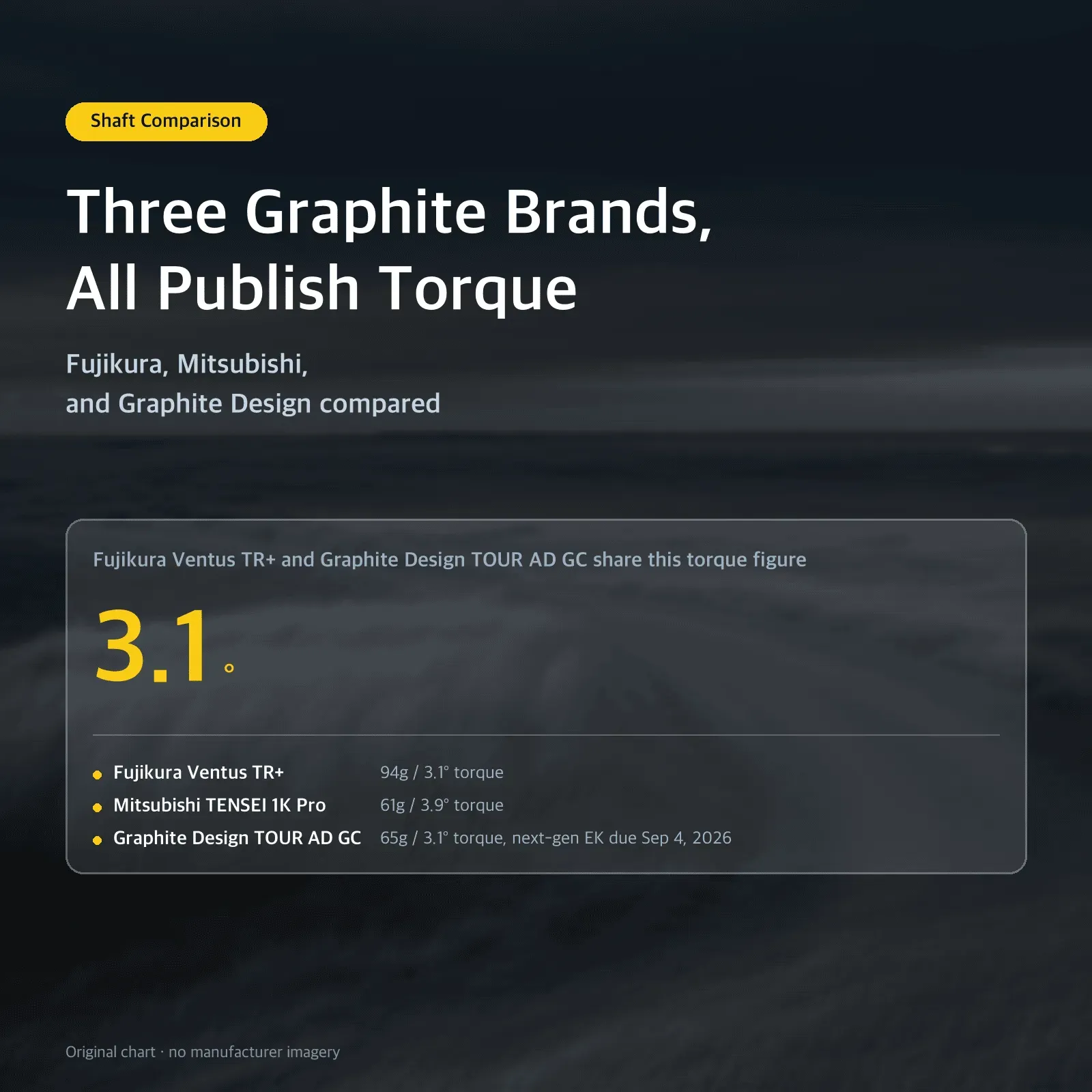 Three Graphite Brands, All Publish Torque — Fujikura, Mitsubishi, and Graphite Design compared