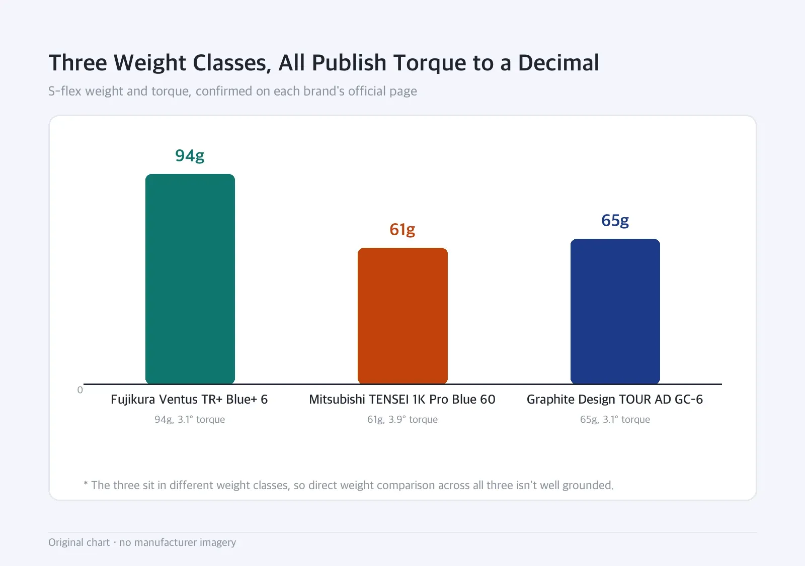 Bar chart: Three Weight Classes, All Publish Torque to a Decimal — S-flex weight and torque, confirmed on each brand's official page