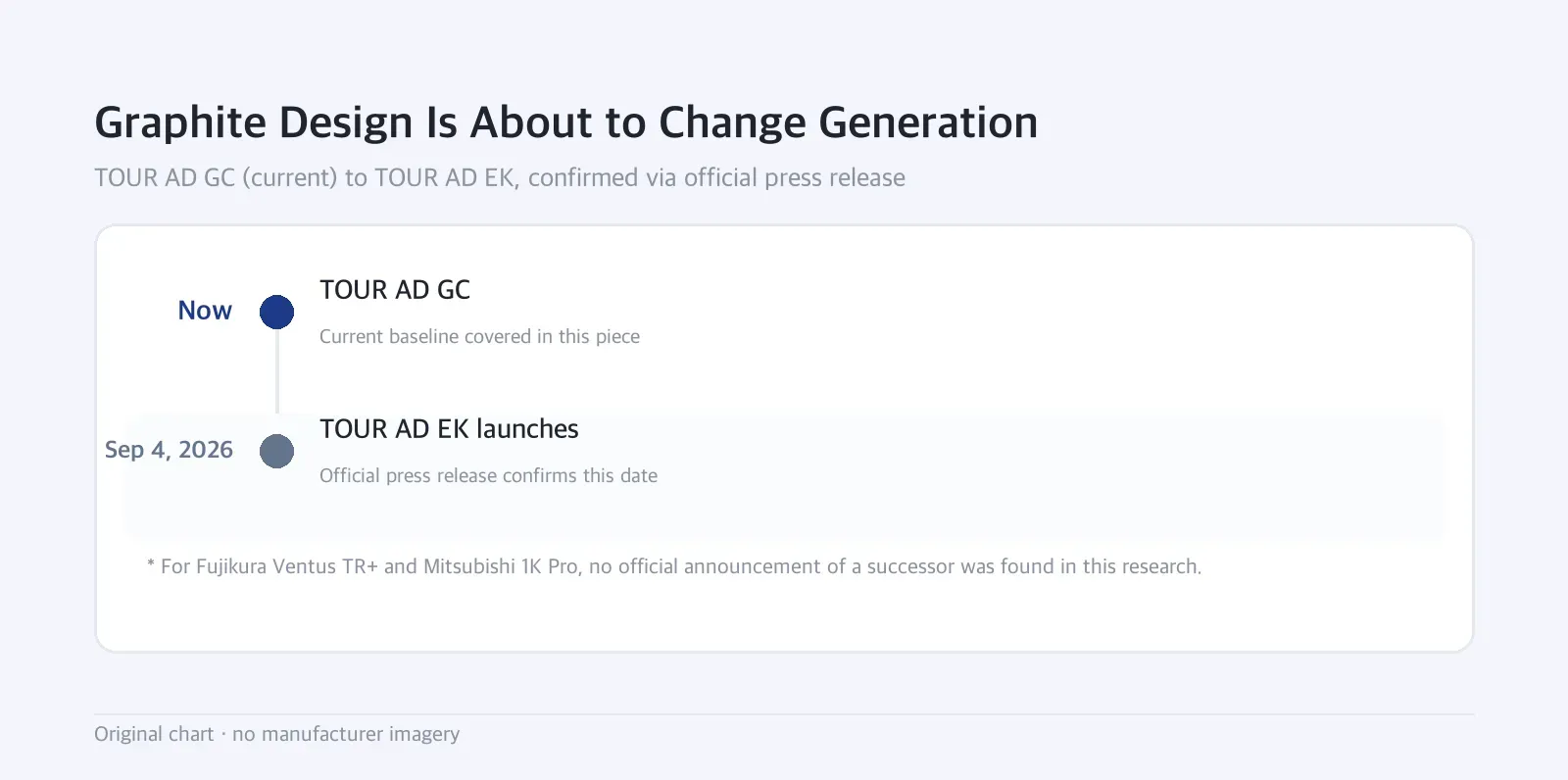 Timeline: Graphite Design Is About to Change Generation — TOUR AD GC (current) to TOUR AD EK, confirmed via official press release
