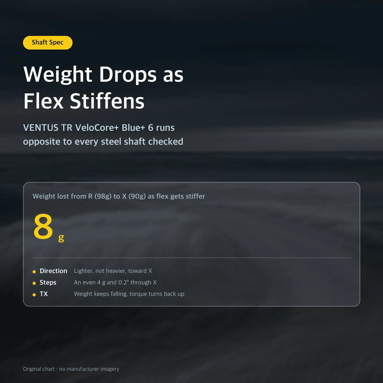 Weight Drops as Flex Stiffens — VENTUS TR VeloCore+ Blue+ 6 runs opposite to every steel shaft checked