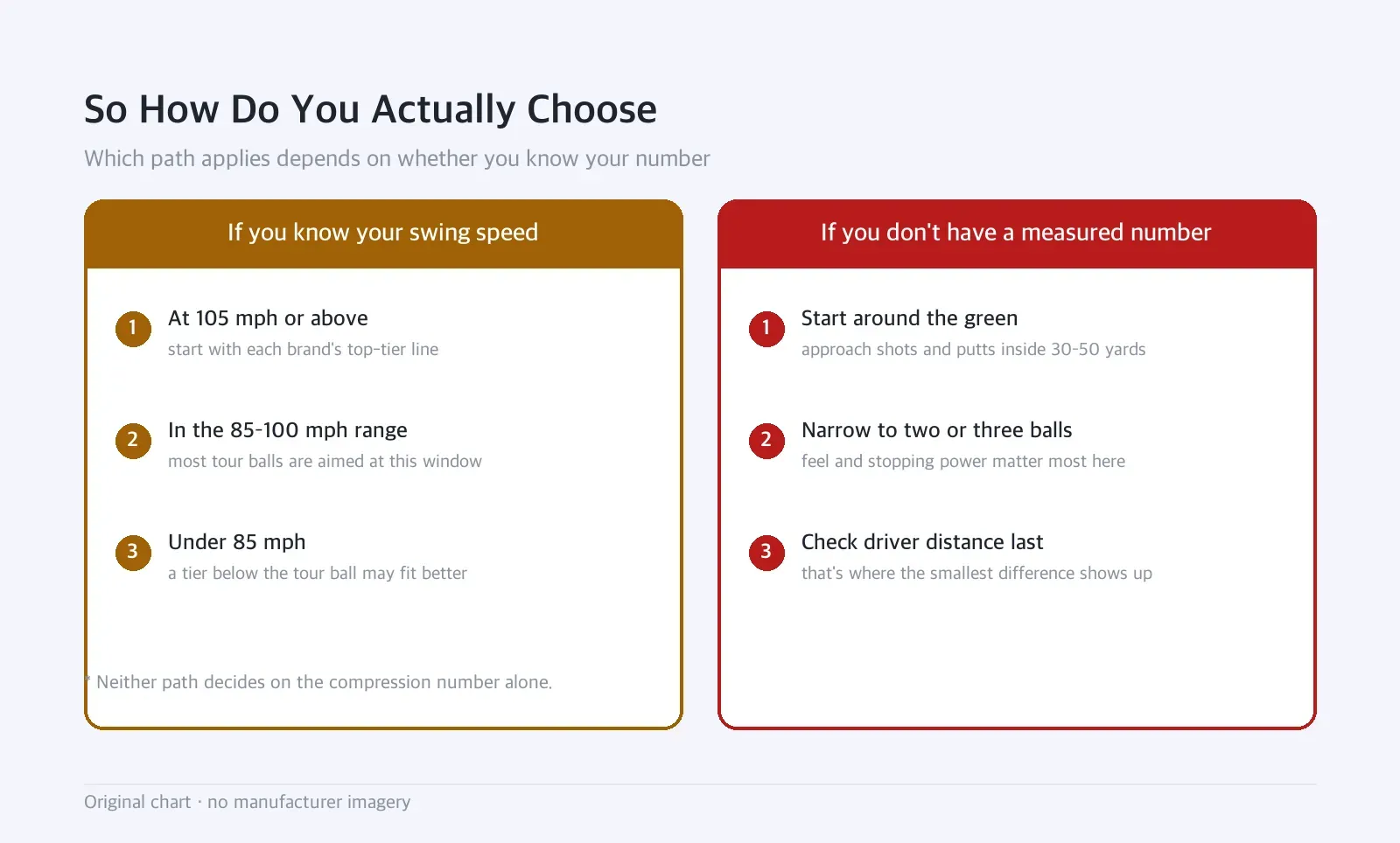 Side-by-side diagram: So How Do You Actually Choose — Which path applies depends on whether you know your number
