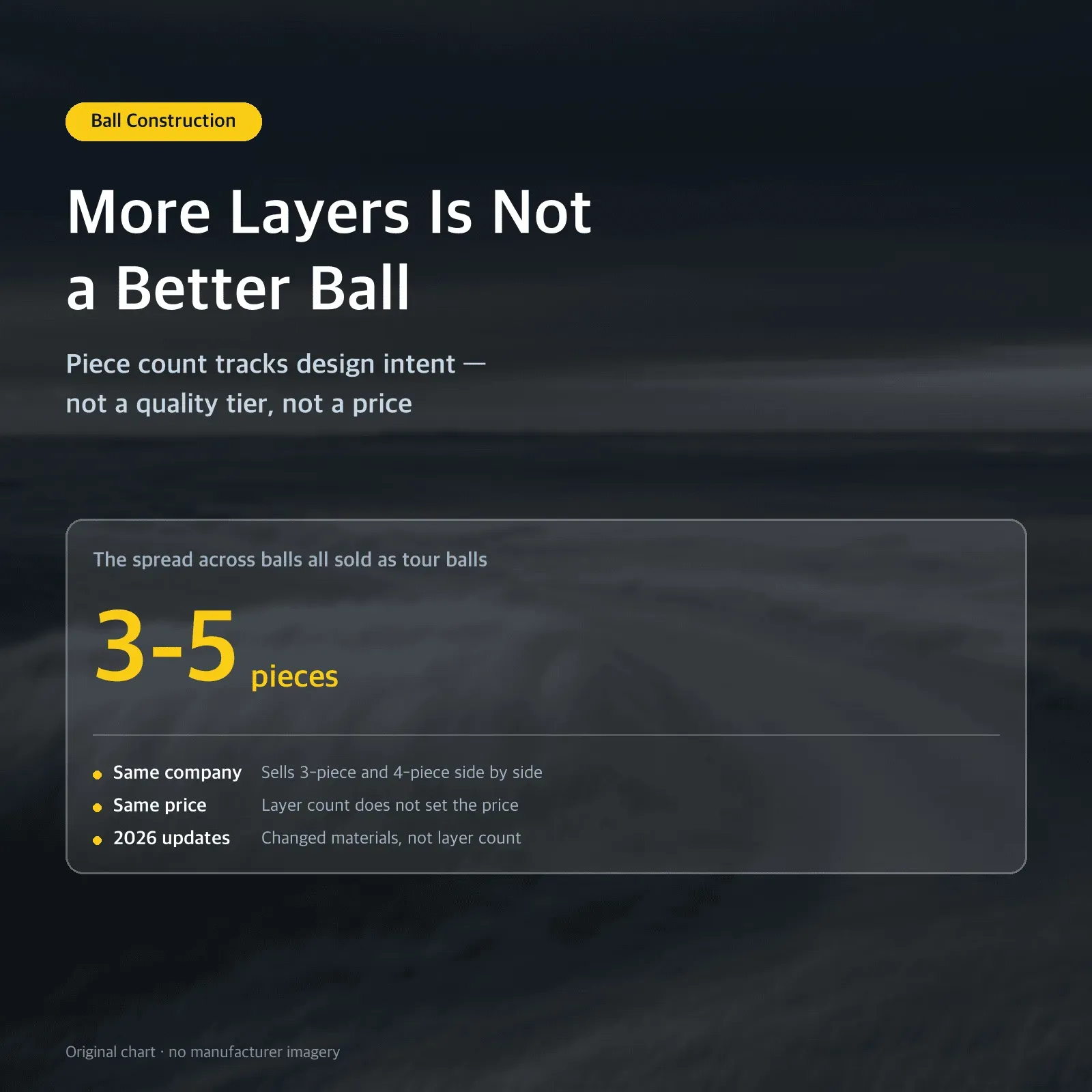 More Layers Is Not a Better Ball: Piece count tracks design intent — not a quality tier, not a price