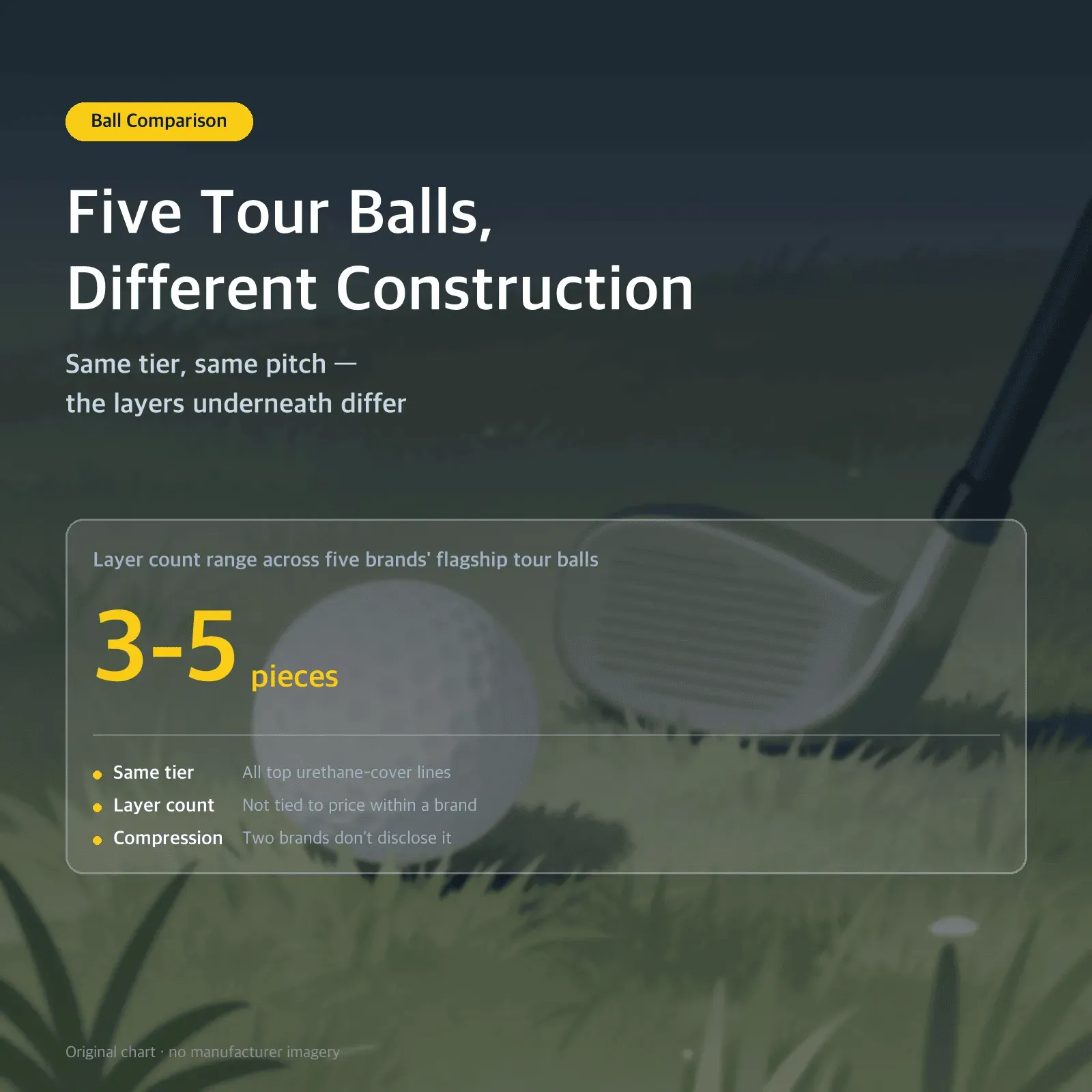 Five Tour Balls, Different Construction: Same tier, same pitch — the layers underneath differ
