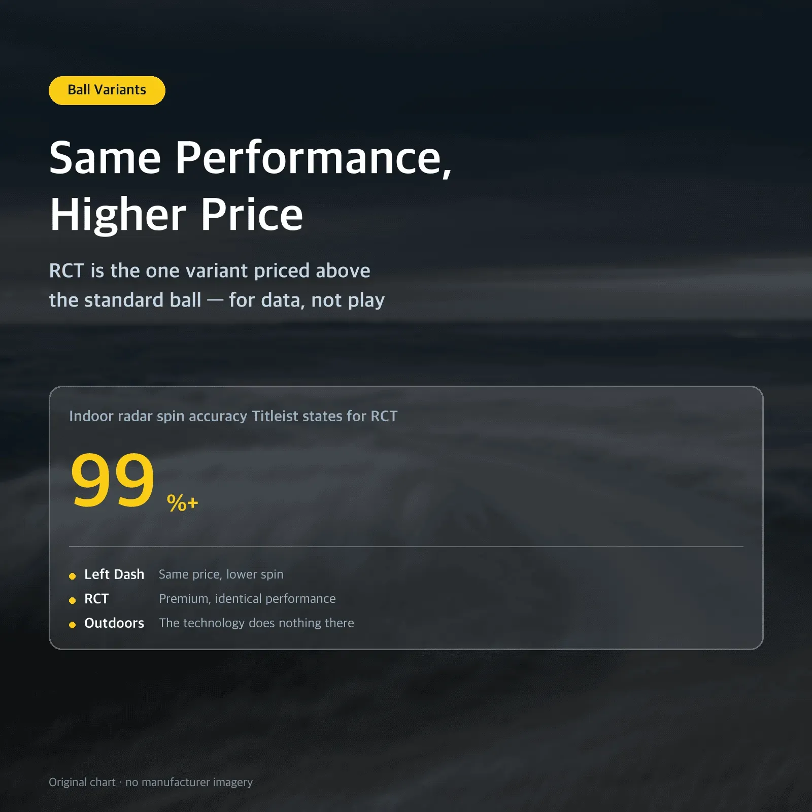 Same Performance, Higher Price: RCT is the one variant priced above the standard ball — for data, not play