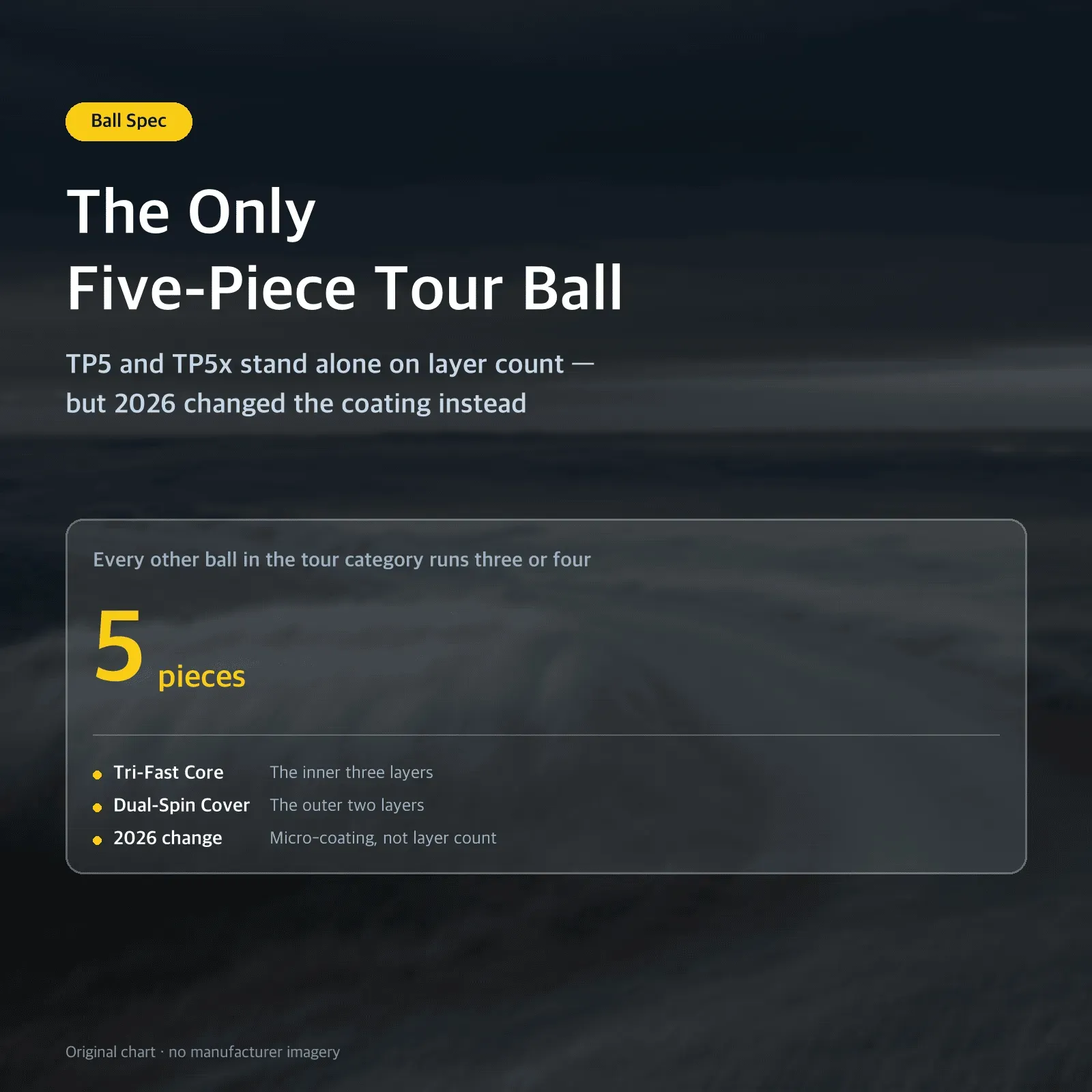 The Only Five-Piece Tour Ball: TP5 and TP5x stand alone on layer count — but 2026 changed the coating instead
