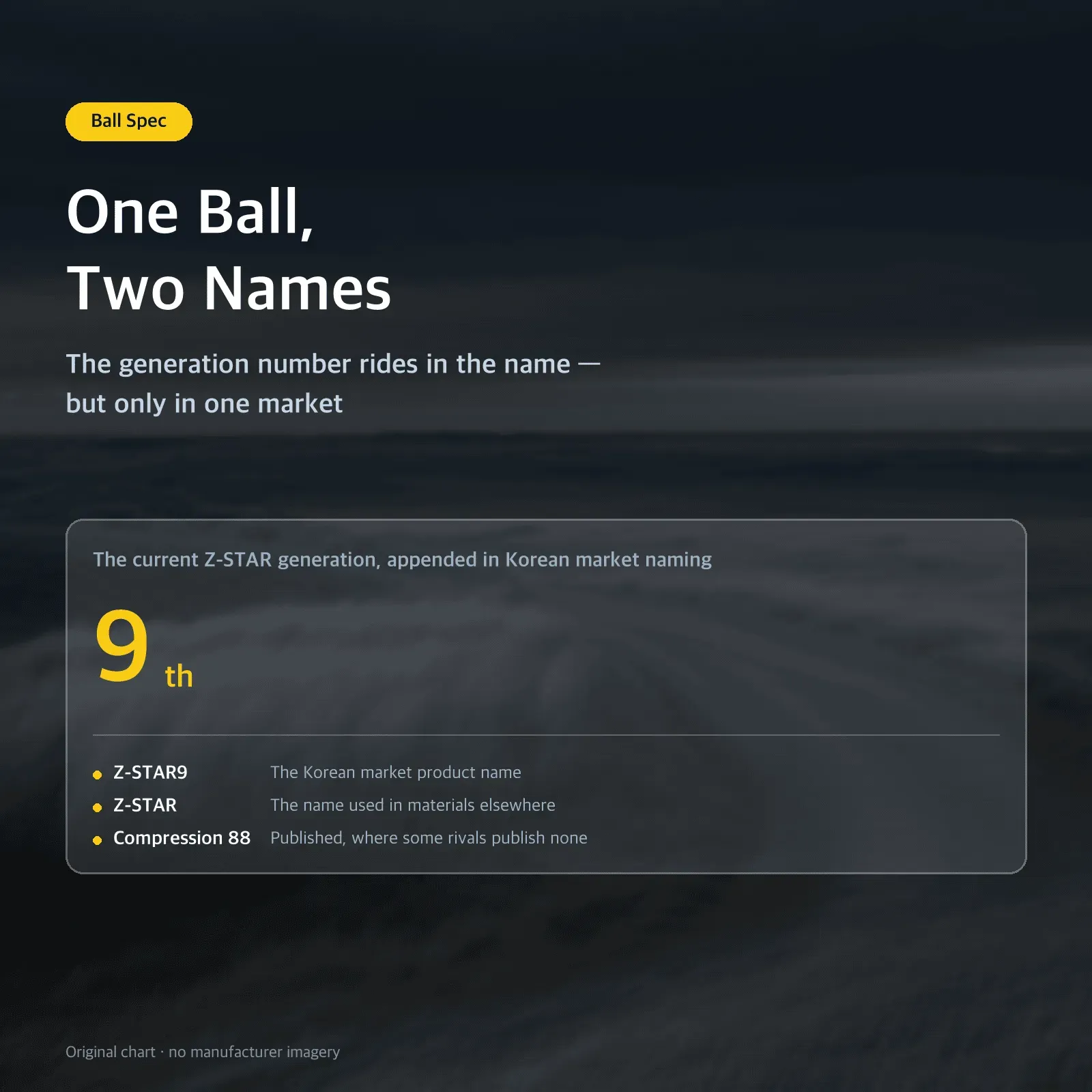 One Ball, Two Names: The generation number rides in the name — but only in one market