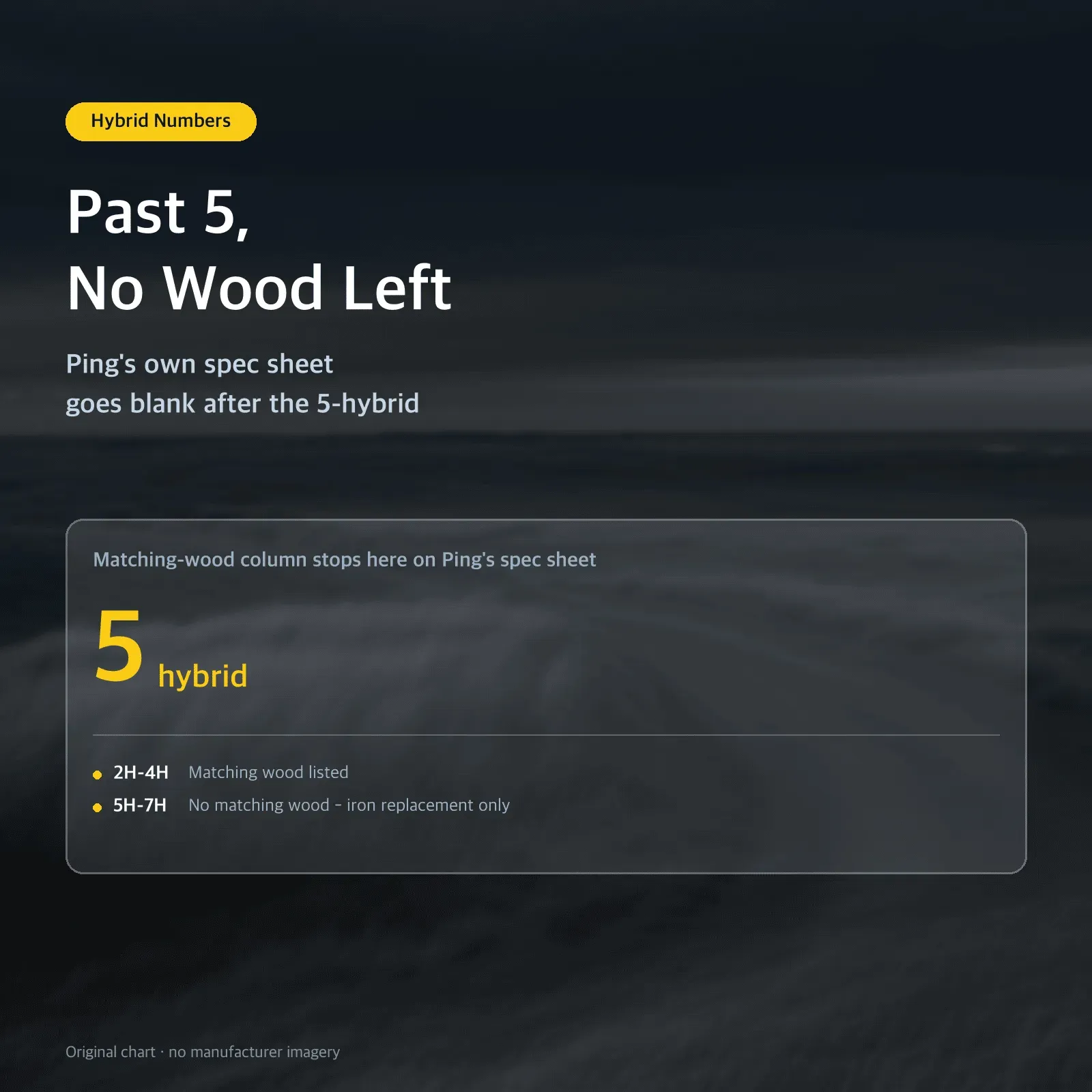 Past 5, No Wood Left — Ping's own spec sheet goes blank after the 5-hybrid