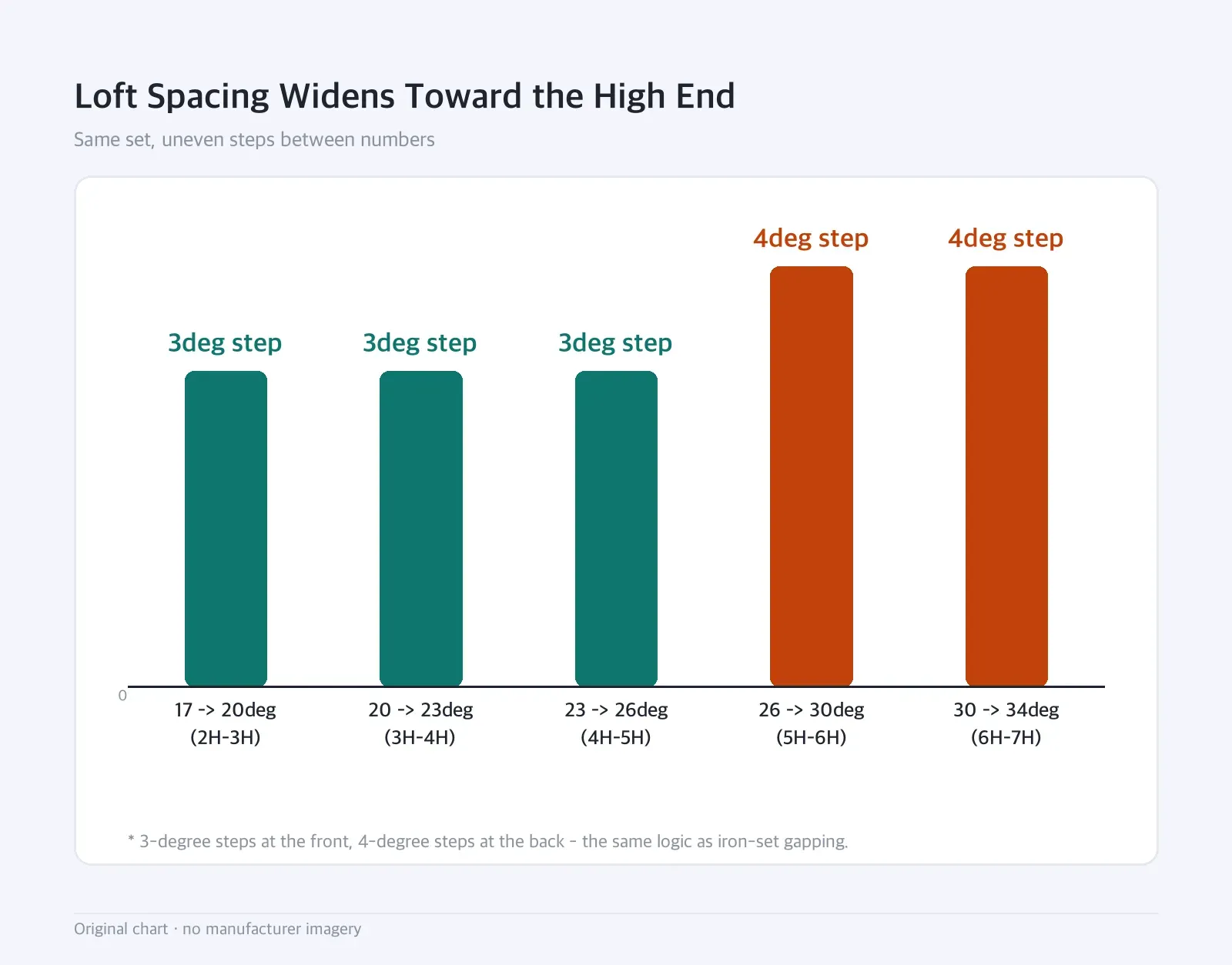 Bar chart: Loft Spacing Widens Toward the High End — Same set, uneven steps between numbers