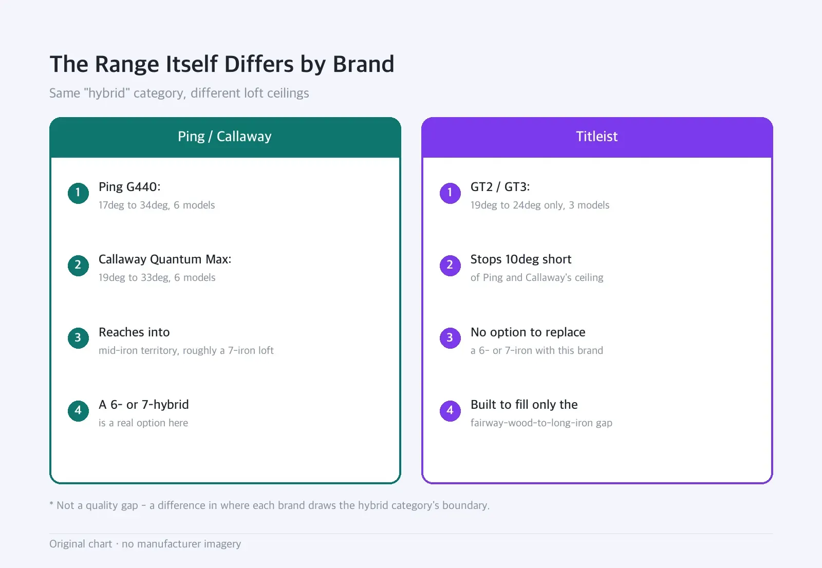 Side-by-side diagram: The Range Itself Differs by Brand — Same "hybrid" category, different loft ceilings