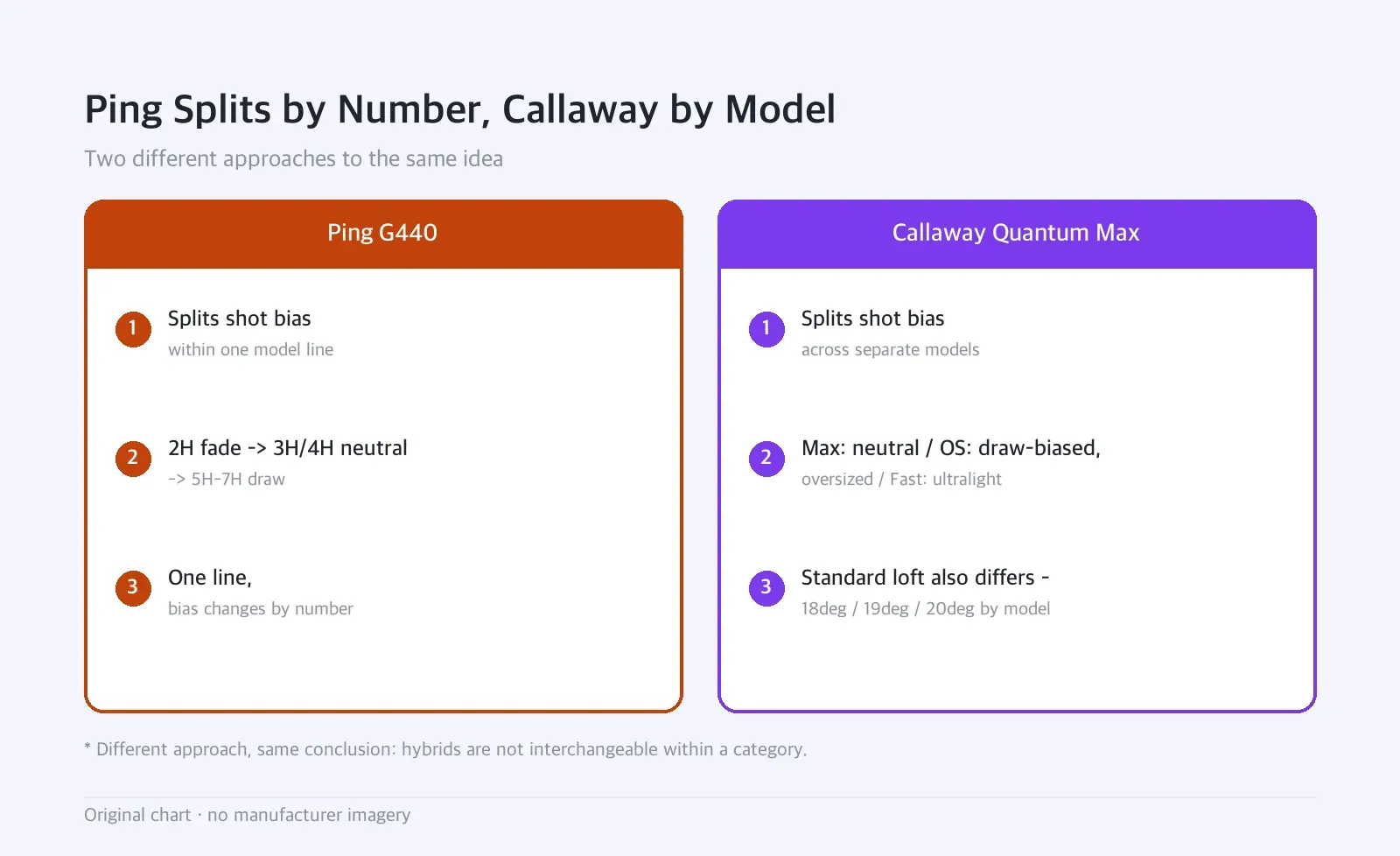 Side-by-side diagram: Ping Splits by Number, Callaway by Model — Two different approaches to the same idea