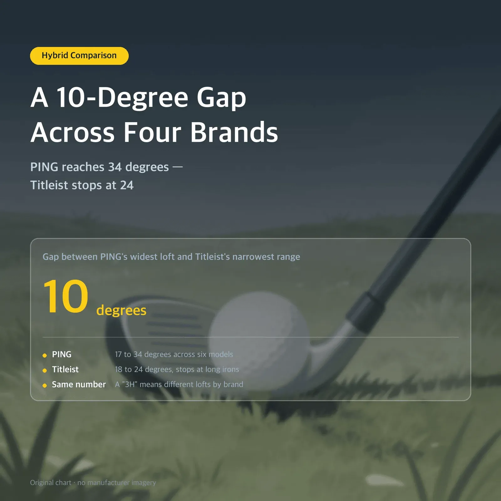 A 10-Degree Gap Across Four Brands: PING reaches 34 degrees — Titleist stops at 24