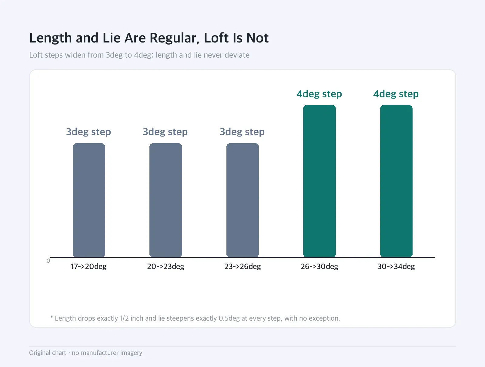 Bar chart: Length and Lie Are Regular, Loft Is Not — Loft steps widen from 3deg to 4deg; length and lie never deviate