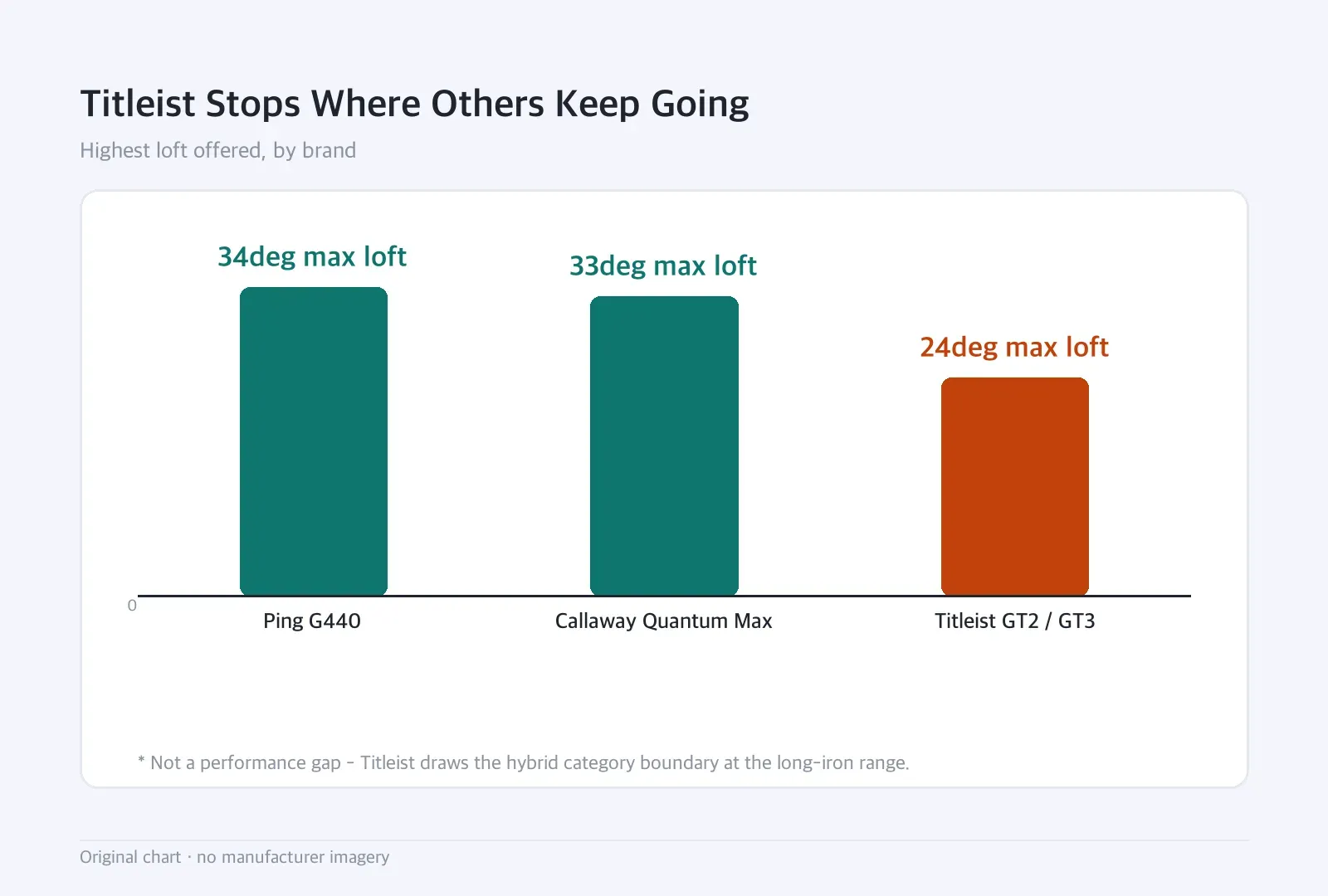 Bar chart: Titleist Stops Where Others Keep Going — Highest loft offered, by brand