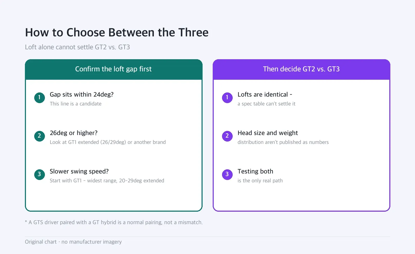 Side-by-side diagram: How to Choose Between the Three — Loft alone cannot settle GT2 vs. GT3