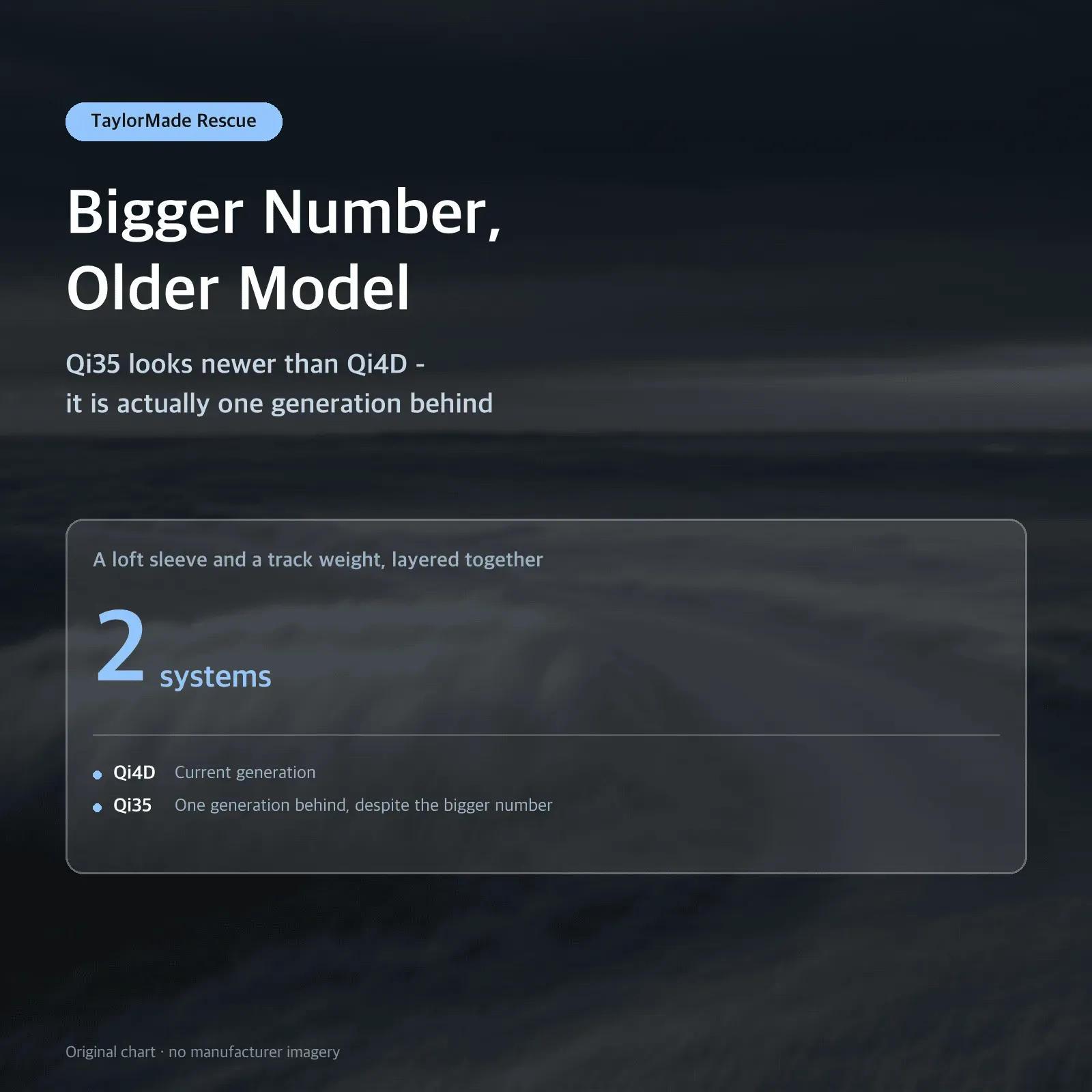 Bigger Number, Older Model — Qi35 looks newer than Qi4D - it is actually one generation behind