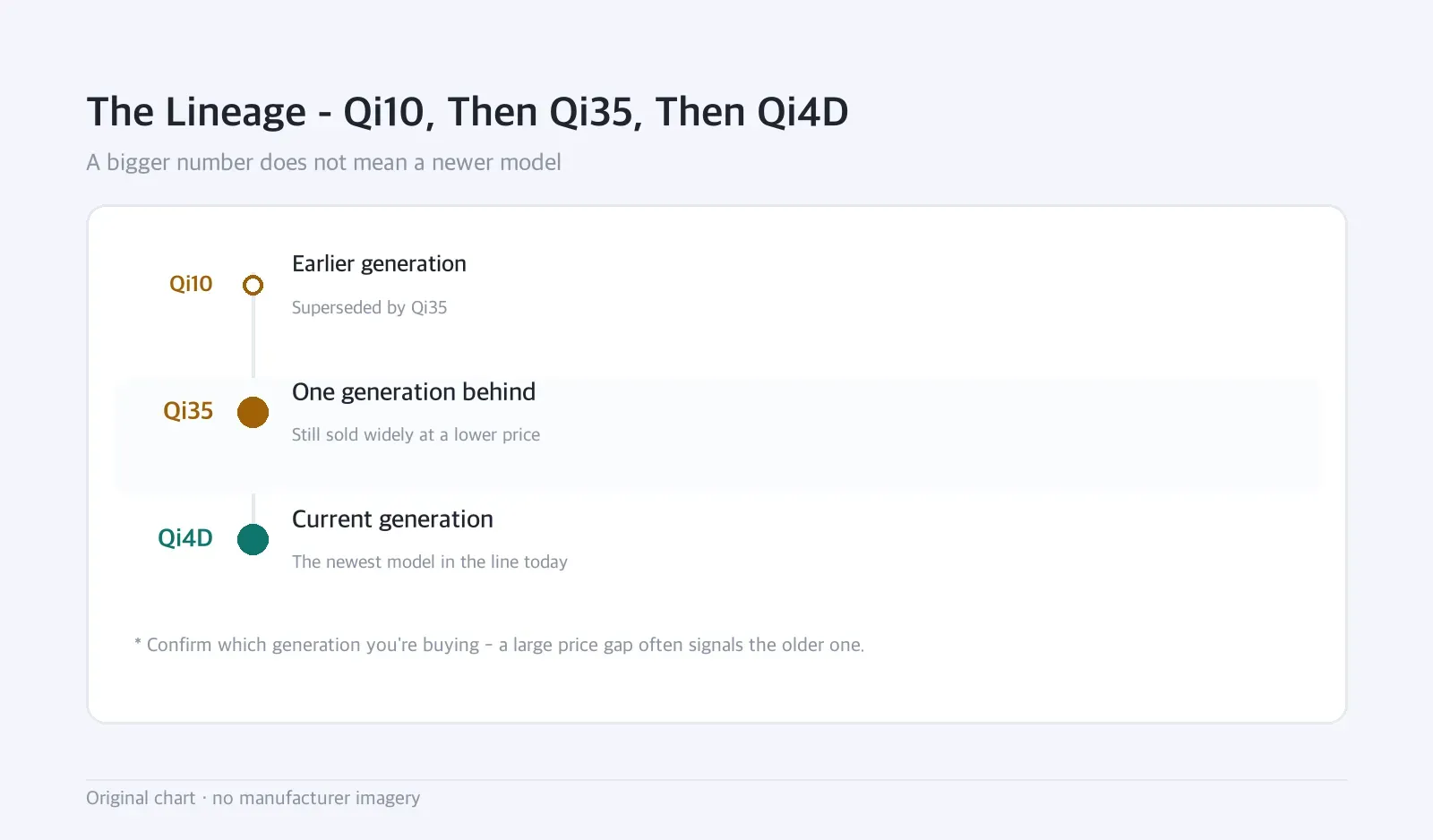 Timeline: The Lineage - Qi10, Then Qi35, Then Qi4D — A bigger number does not mean a newer model
