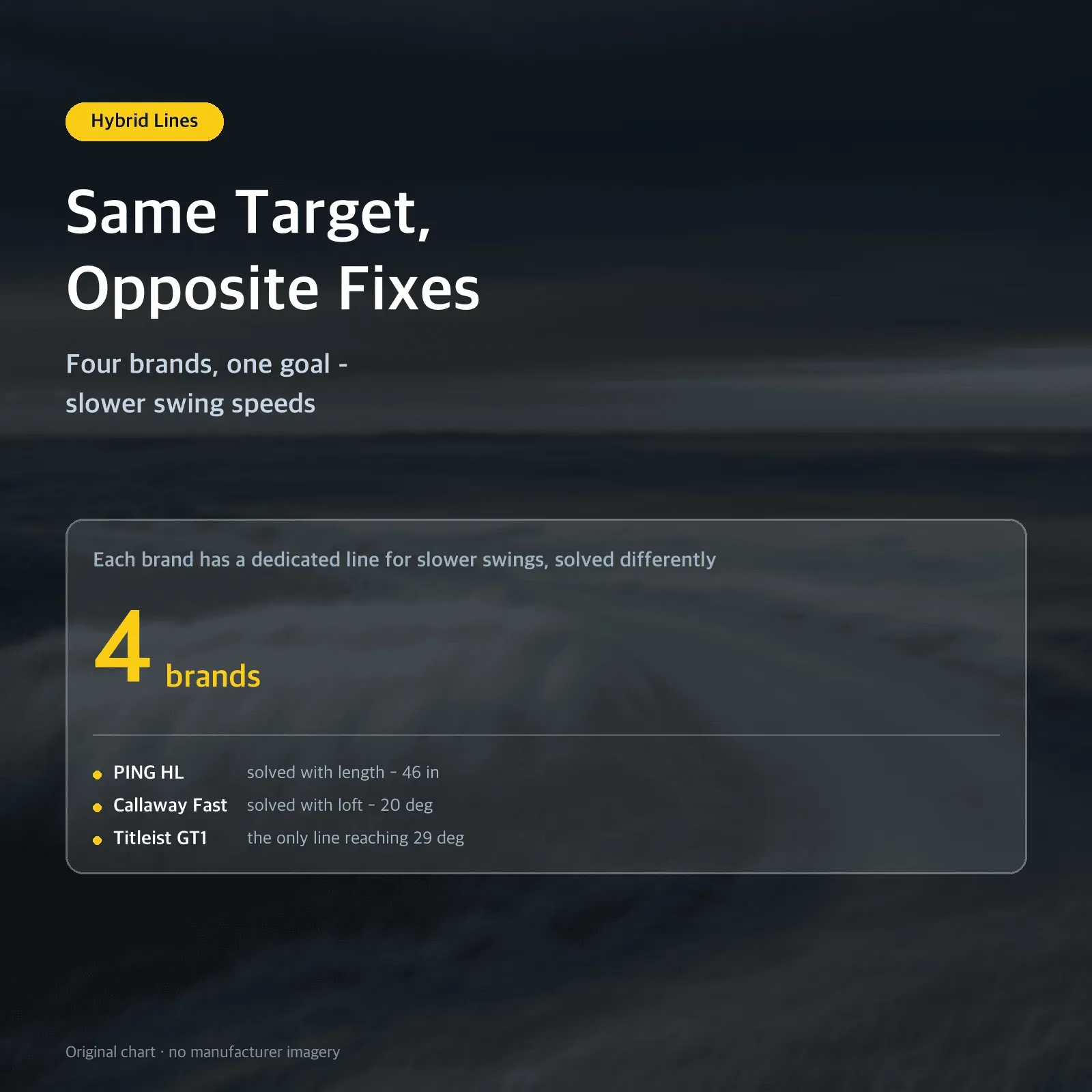 Same Target, Opposite Fixes — Four brands, one goal - slower swing speeds