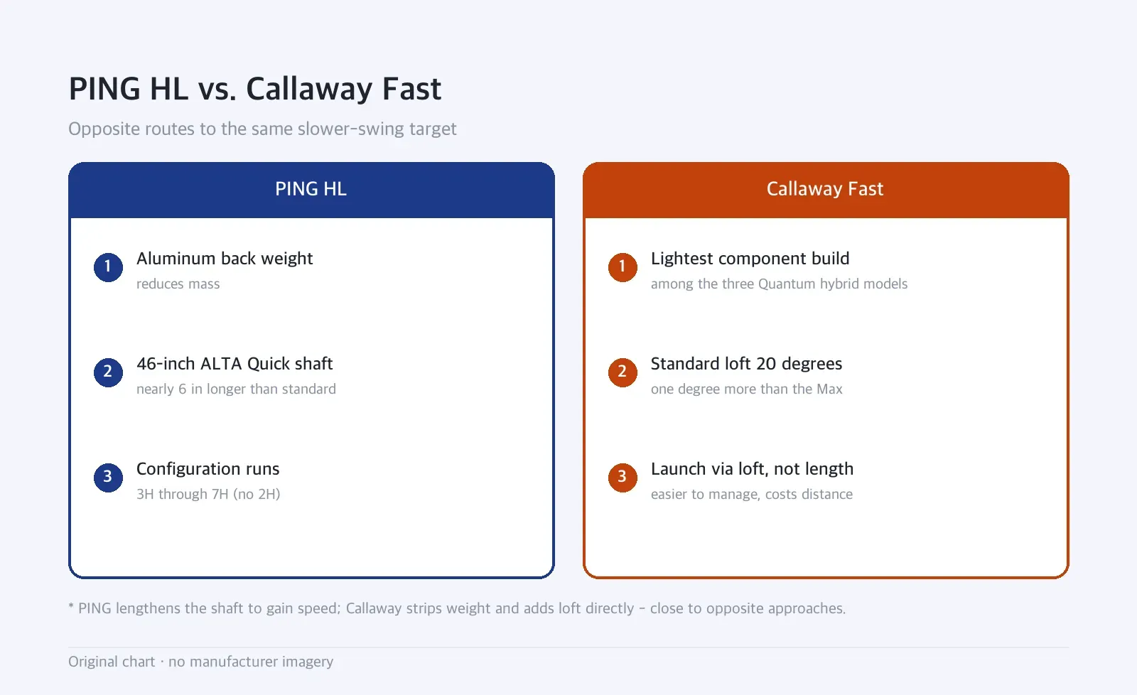 Side-by-side diagram: PING HL vs. Callaway Fast — Opposite routes to the same slower-swing target
