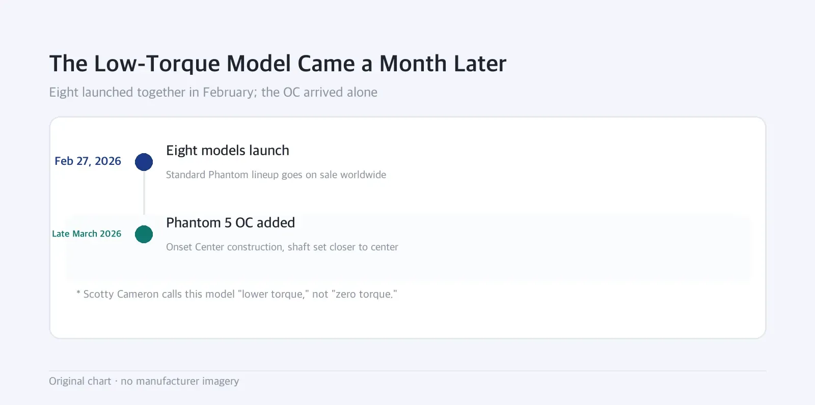 Timeline: The Low-Torque Model Came a Month Later — Eight launched together in February; the OC arrived alone