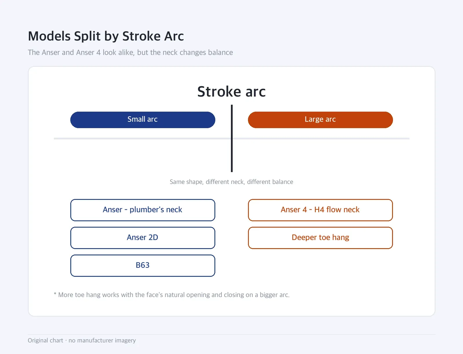 Boundary diagram: Models Split by Stroke Arc — The Anser and Anser 4 look alike, but the neck changes balance