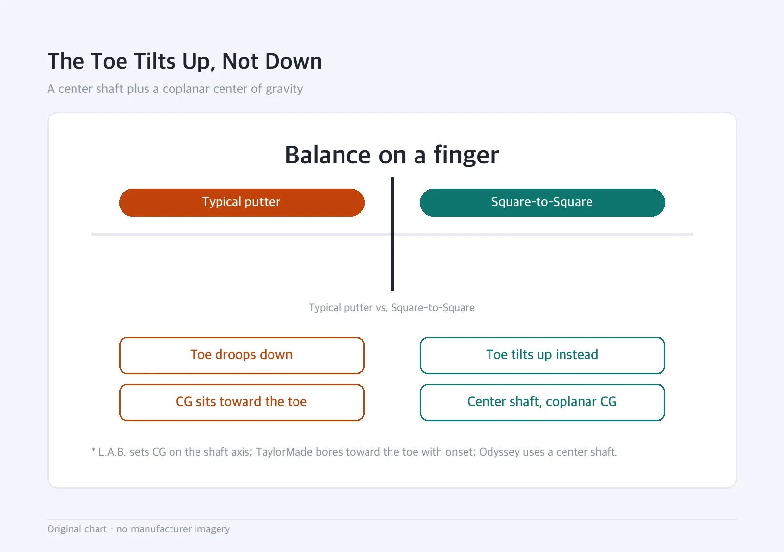 Boundary diagram: The Toe Tilts Up, Not Down — A center shaft plus a coplanar center of gravity