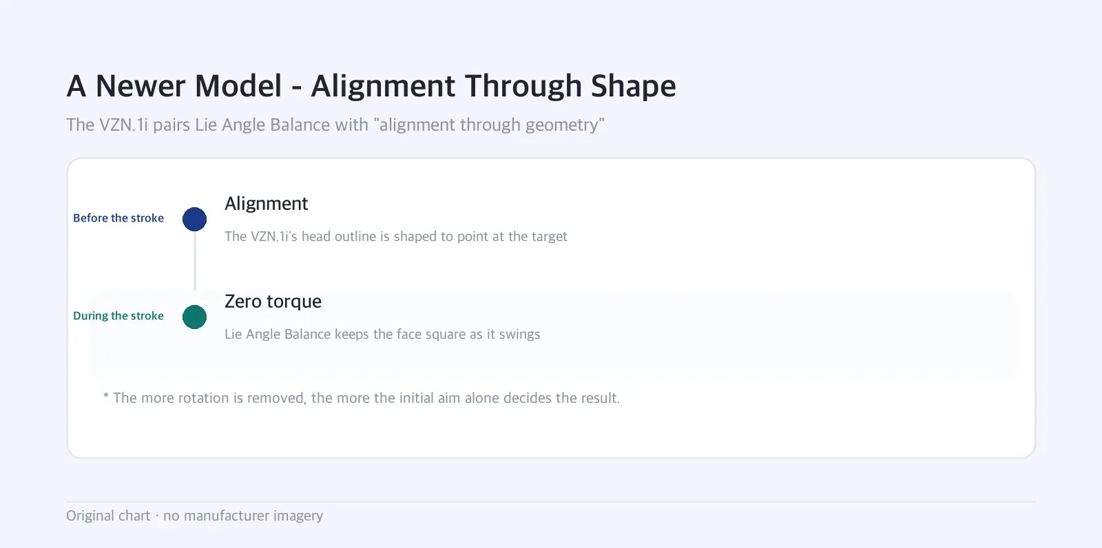 Timeline: A Newer Model - Alignment Through Shape — The VZN.1i pairs Lie Angle Balance with "alignment through geometry"