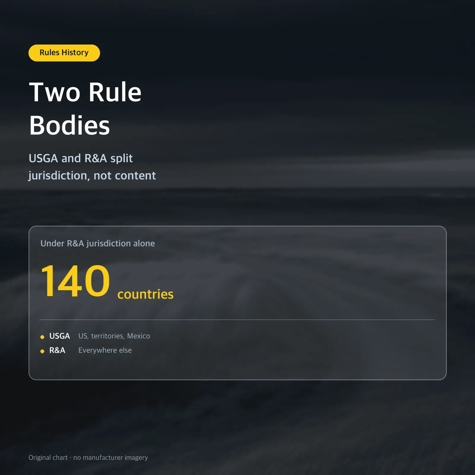 Two Rule Bodies — USGA and R&A split jurisdiction, not content