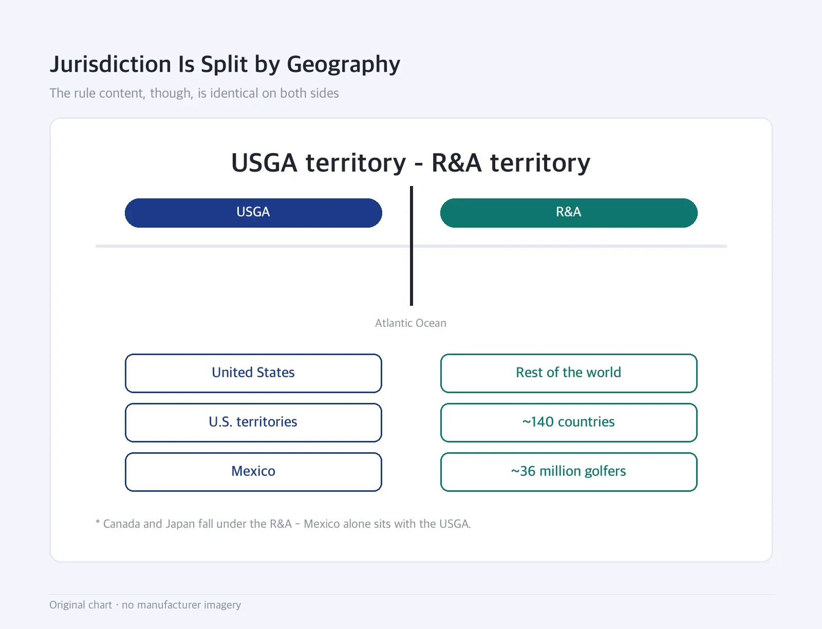 Boundary diagram: Jurisdiction Is Split by Geography — The rule content, though, is identical on both sides
