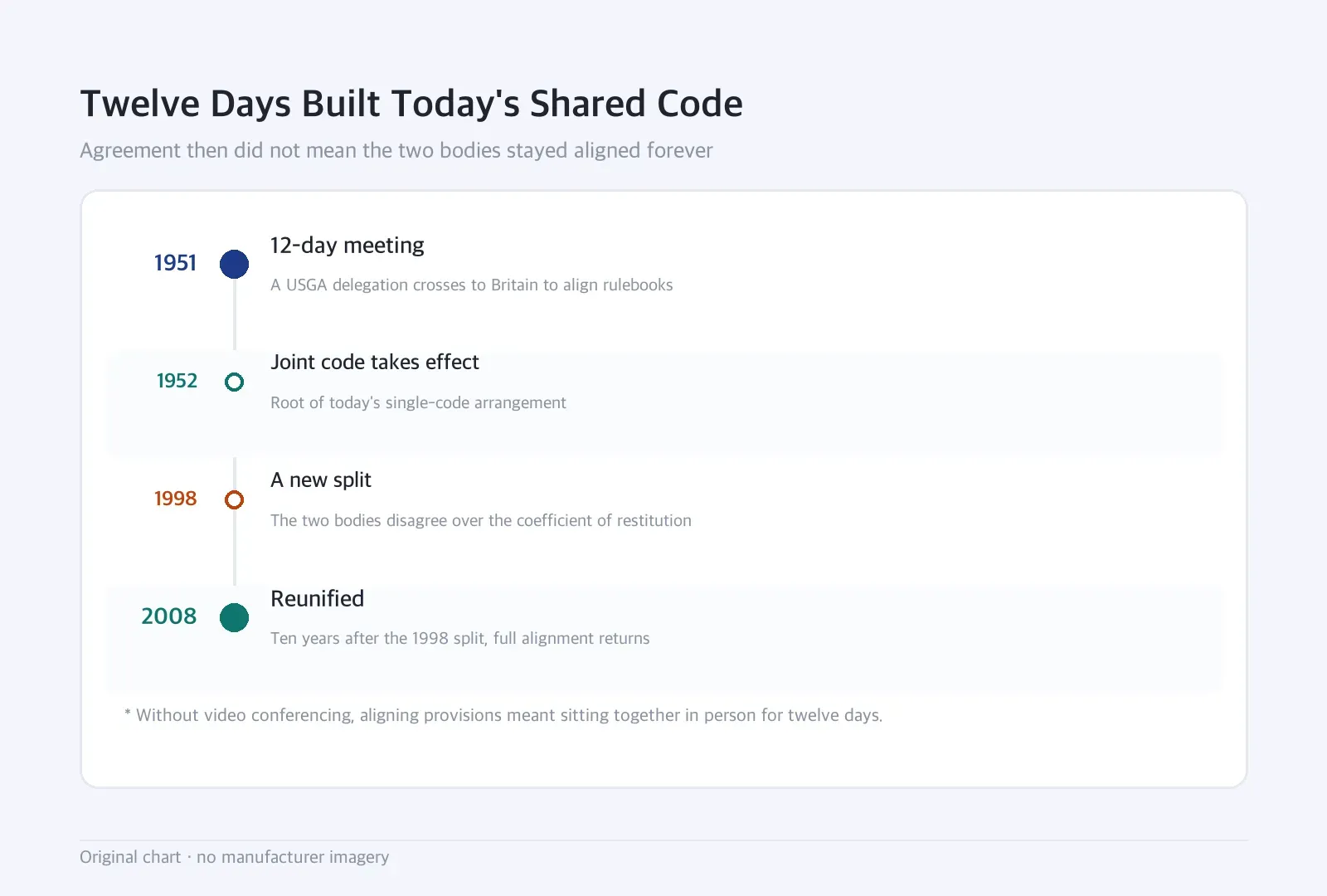 Timeline: Twelve Days Built Today's Shared Code — Agreement then did not mean the two bodies stayed aligned forever