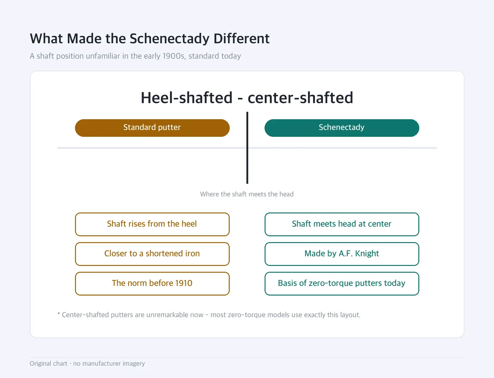 Boundary diagram: What Made the Schenectady Different — A shaft position unfamiliar in the early 1900s, standard today