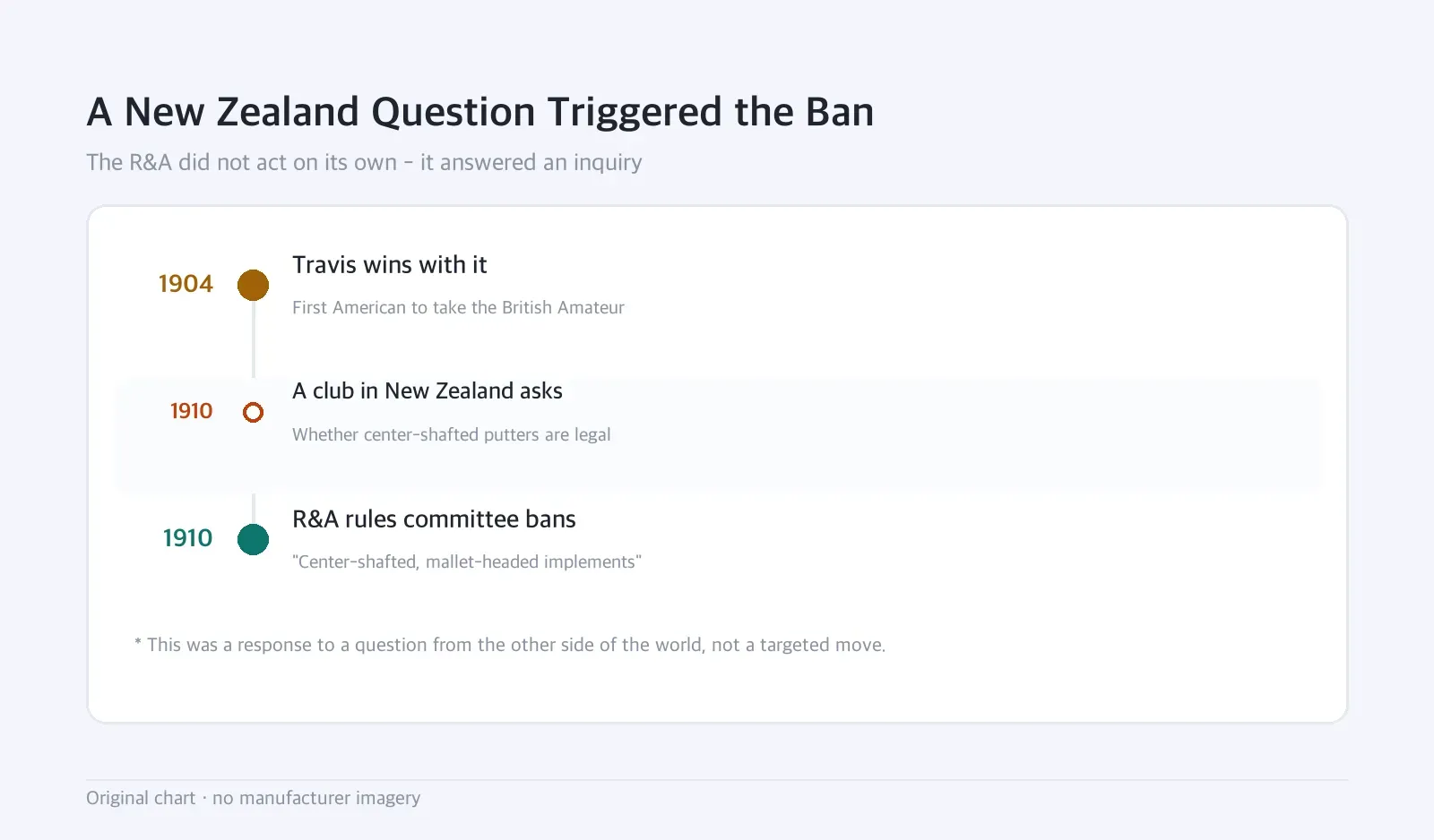 Timeline: A New Zealand Question Triggered the Ban — The R&A did not act on its own - it answered an inquiry