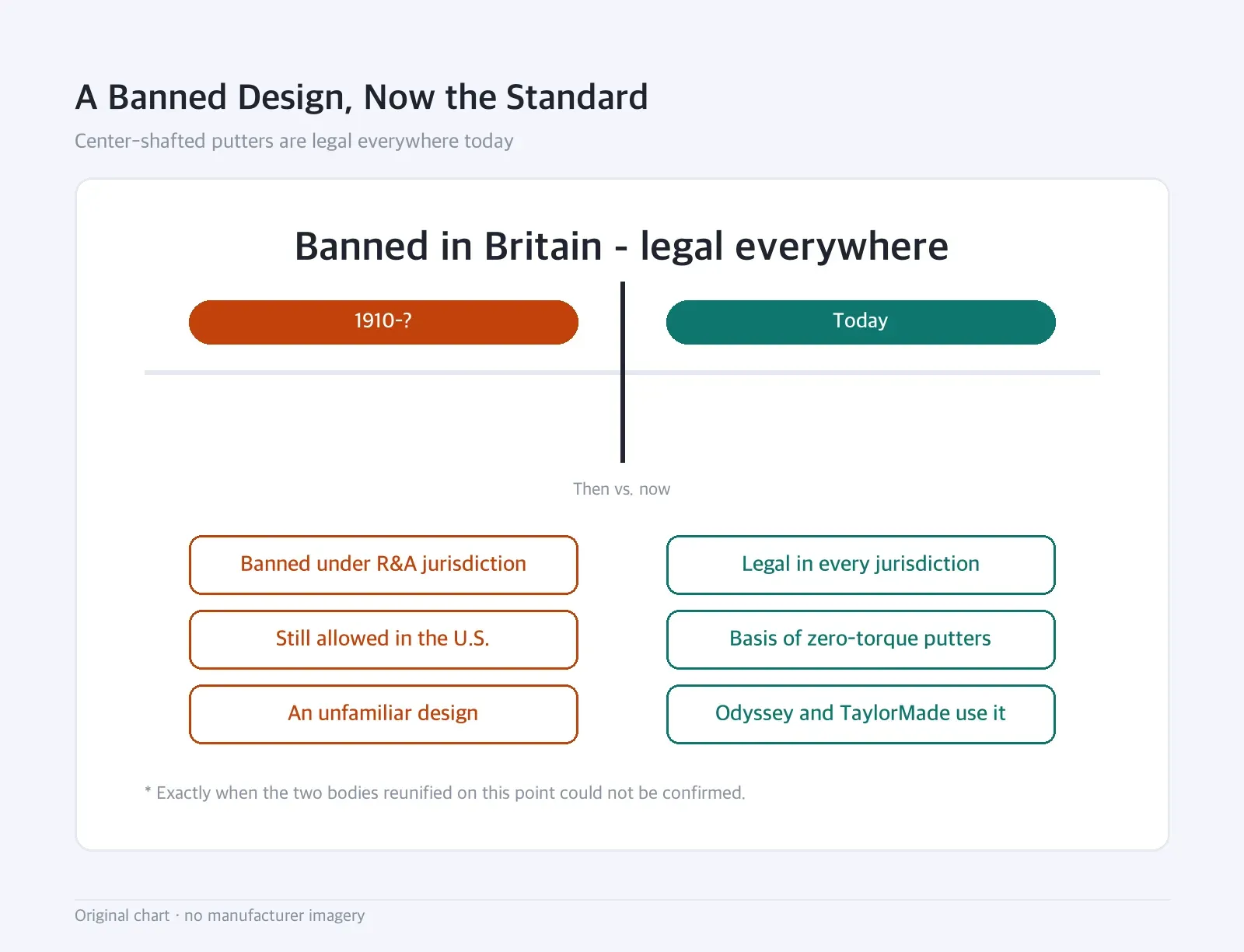 Boundary diagram: A Banned Design, Now the Standard — Center-shafted putters are legal everywhere today