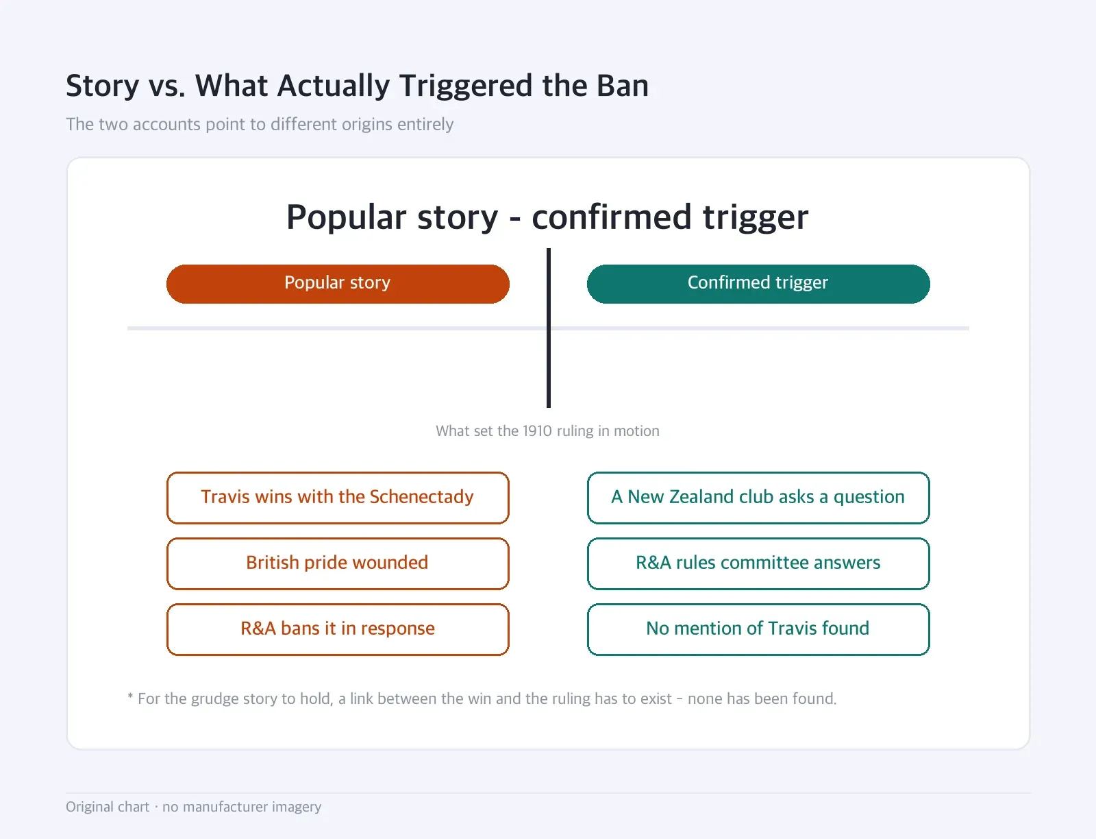 Boundary diagram: Story vs. What Actually Triggered the Ban — The two accounts point to different origins entirely