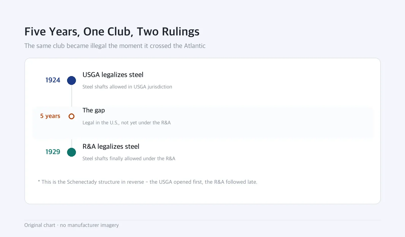 Timeline: Five Years, One Club, Two Rulings — The same club became illegal the moment it crossed the Atlantic