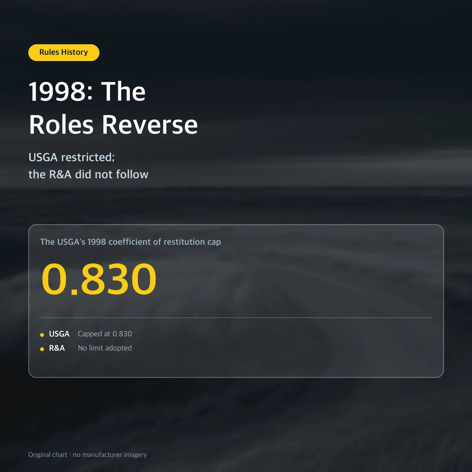 1998: The Roles Reverse — USGA restricted; the R&A did not follow