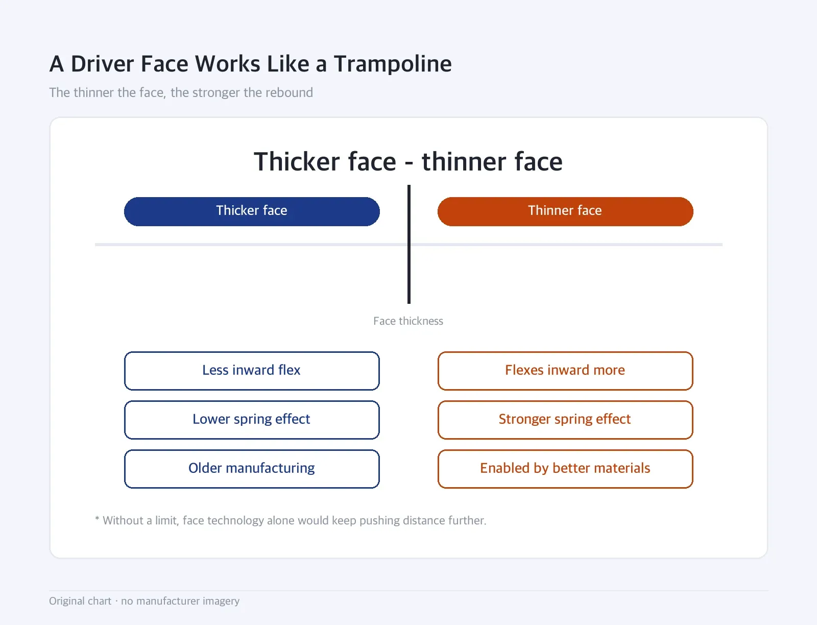 Boundary diagram: A Driver Face Works Like a Trampoline — The thinner the face, the stronger the rebound