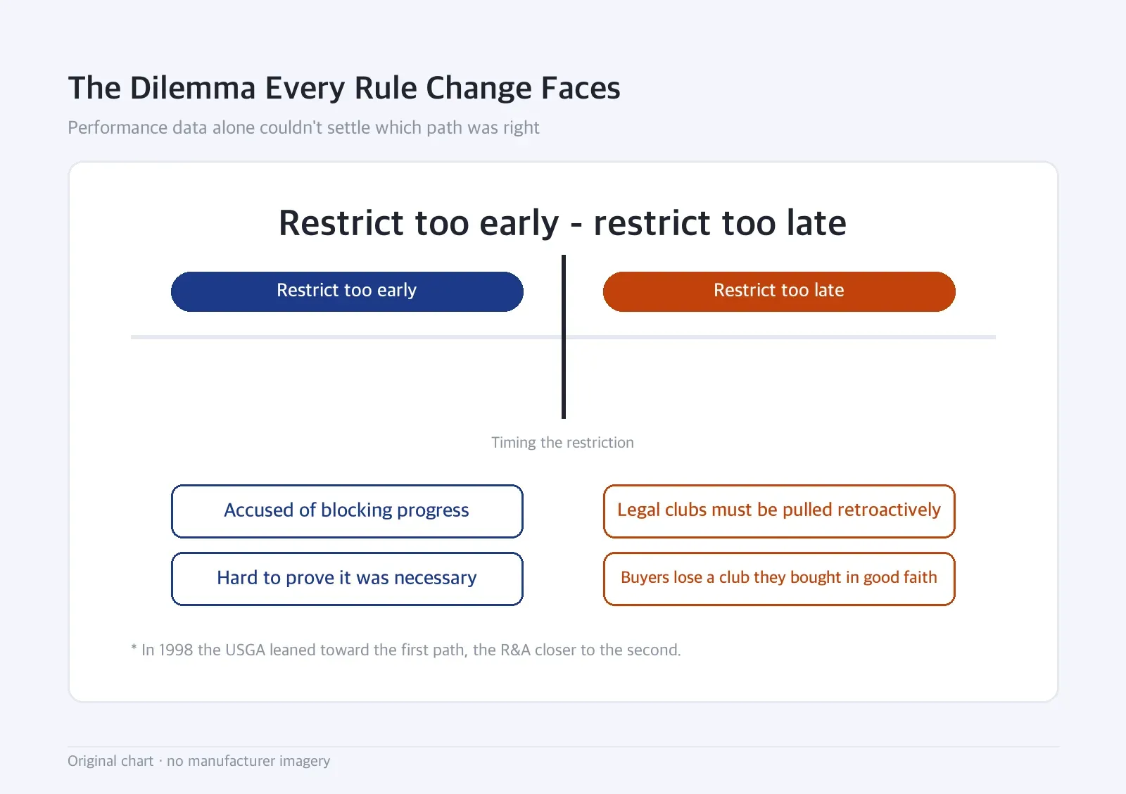 Boundary diagram: The Dilemma Every Rule Change Faces — Performance data alone couldn't settle which path was right