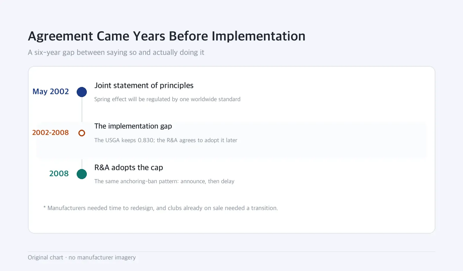 Timeline: Agreement Came Years Before Implementation — A six-year gap between saying so and actually doing it