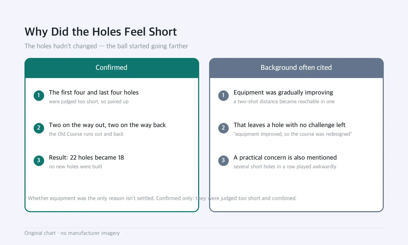 Side-by-side diagram: Why Did the Holes Feel Short: The holes hadn't changed — the ball started going farther