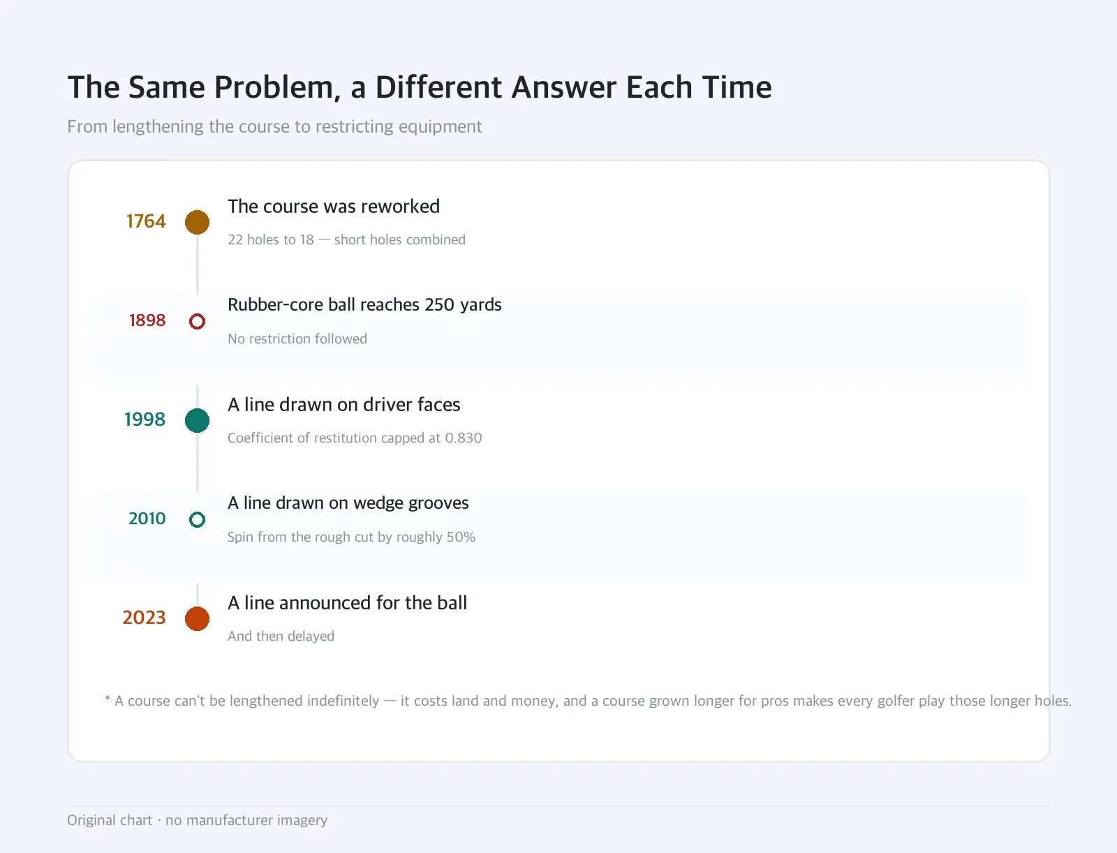 Timeline: The Same Problem, a Different Answer Each Time — From lengthening the course to restricting equipment