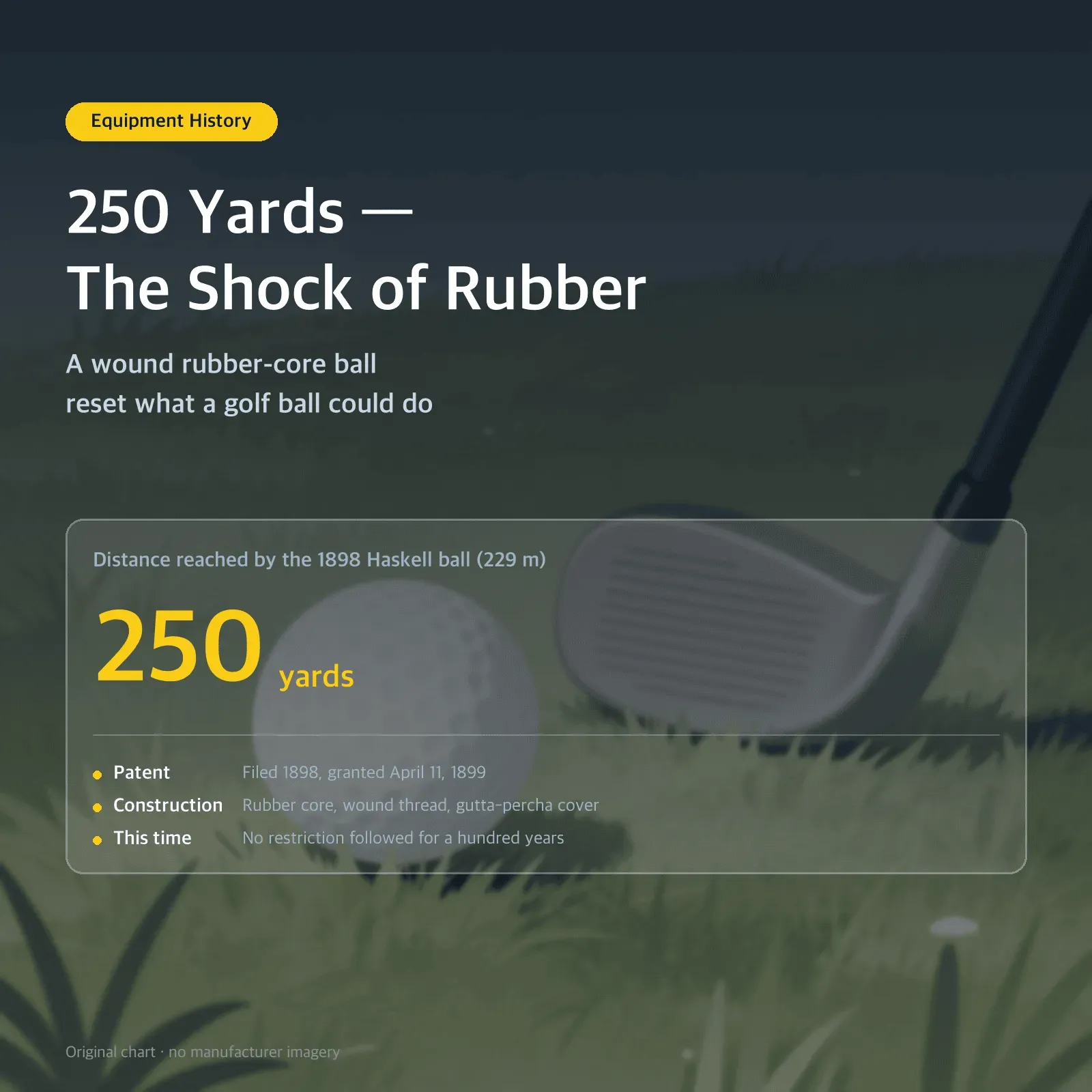 250 Yards — The Shock of Rubber — A wound rubber-core ball reset what a golf ball could do