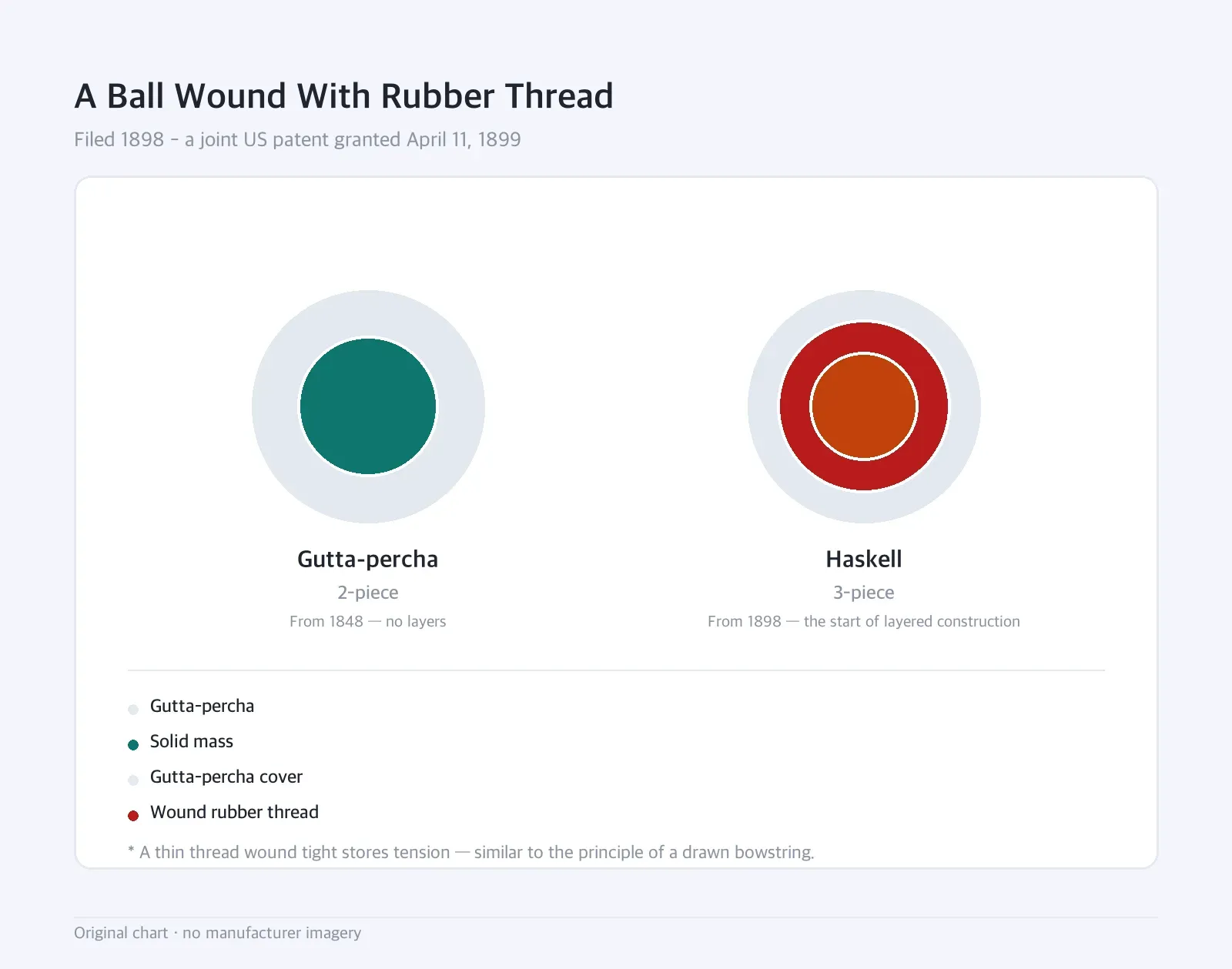 Cross-section: A Ball Wound With Rubber Thread — Filed 1898 - a joint US patent granted April 11, 1899