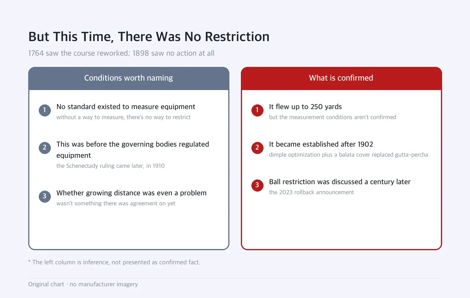 Side-by-side diagram: But This Time, There Was No Restriction — 1764 saw the course reworked; 1898 saw no action at all