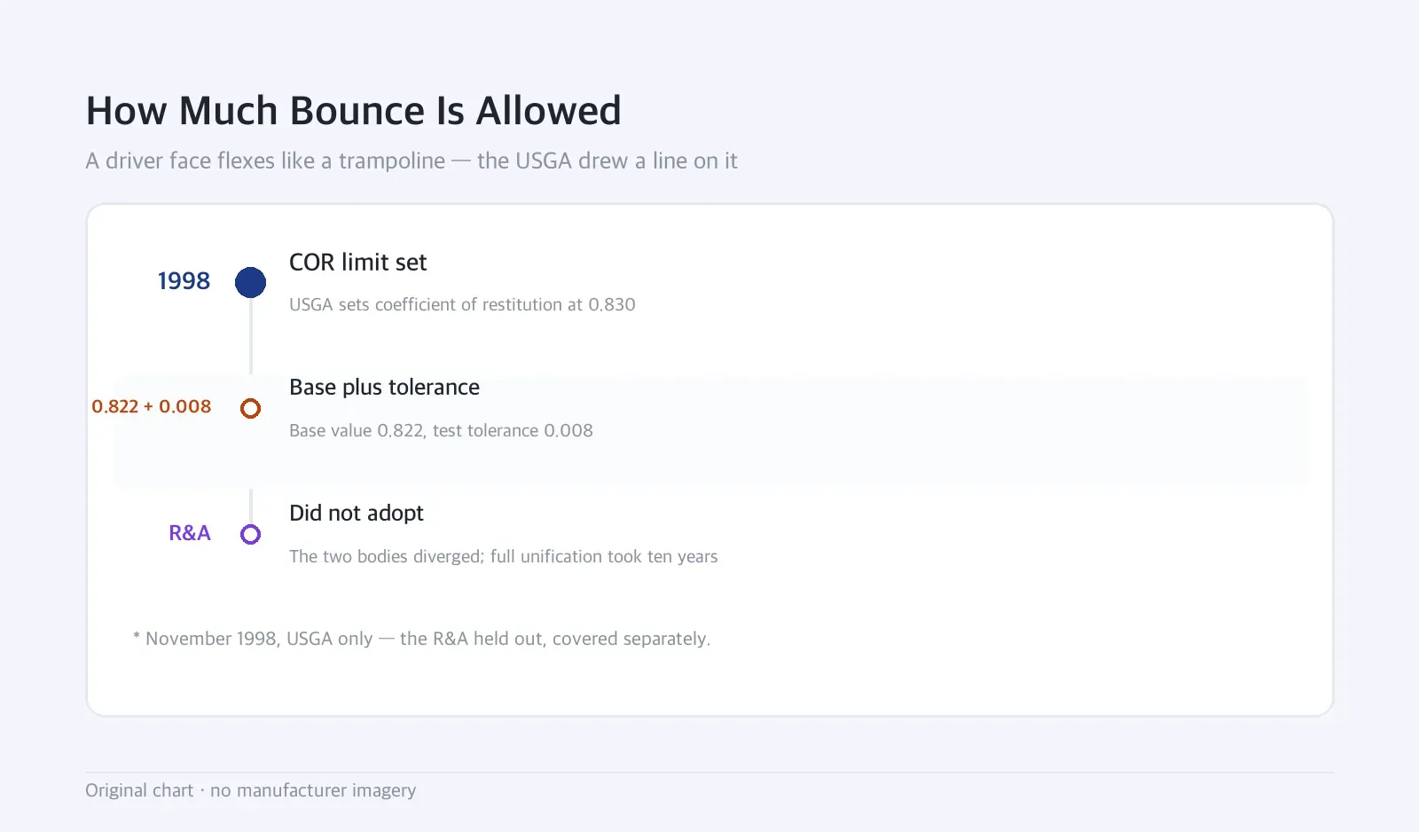 Timeline: How Much Bounce Is Allowed: A driver face flexes like a trampoline — the USGA drew a line on it